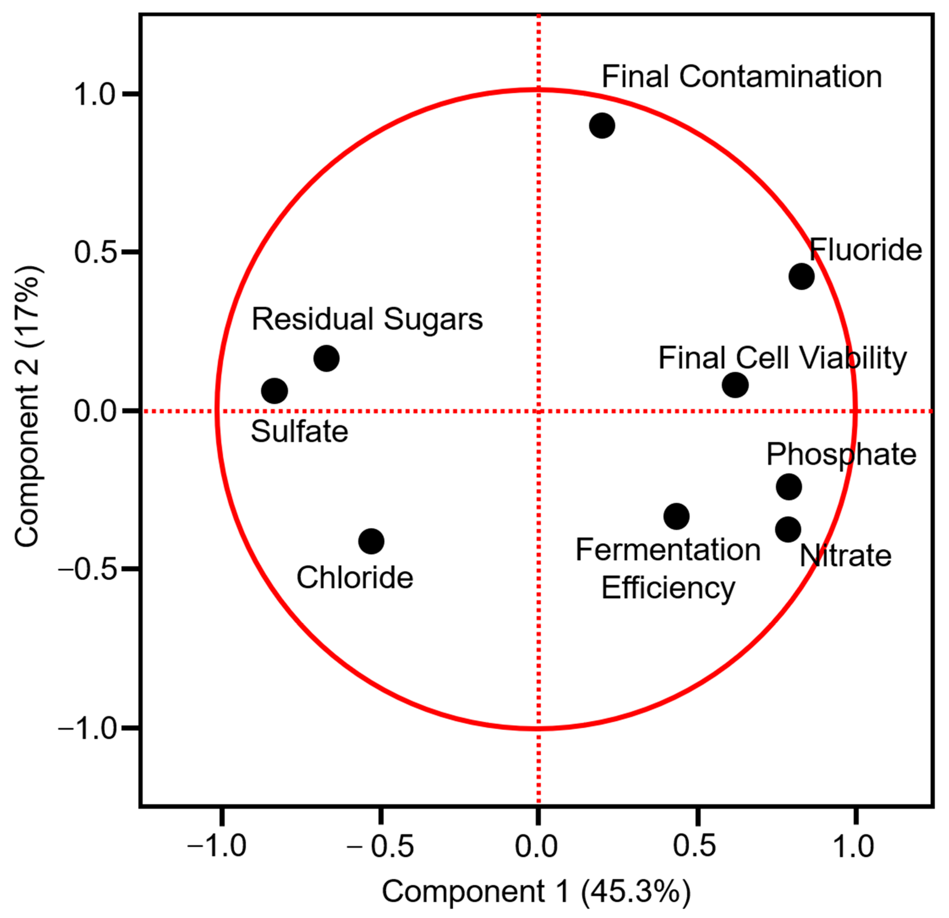Fermentation 07 00030 g002 Fermentation 07 00030 g002