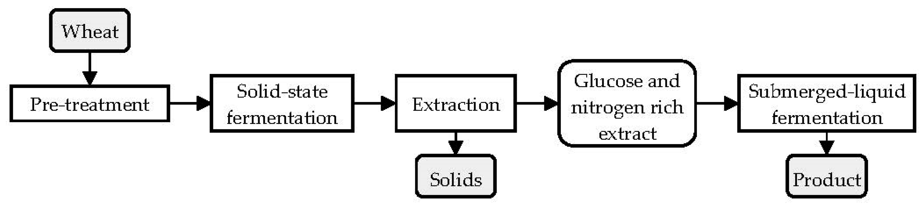 Fermentation 07 00076 g003