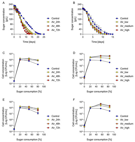 Fermentation Free FullText Effect of Aeration on Yeast Community