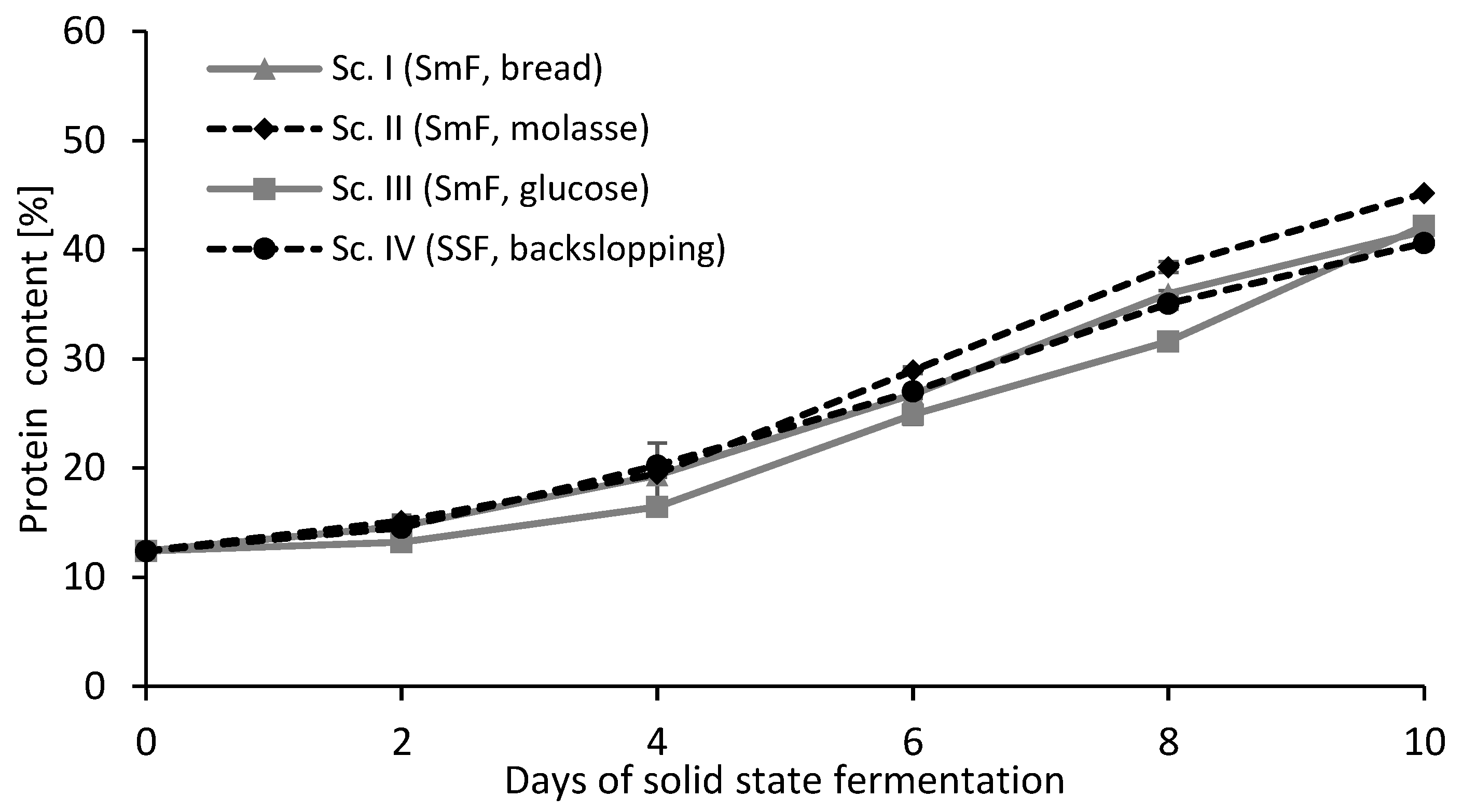 Fermentation 07 00173 g002 550
