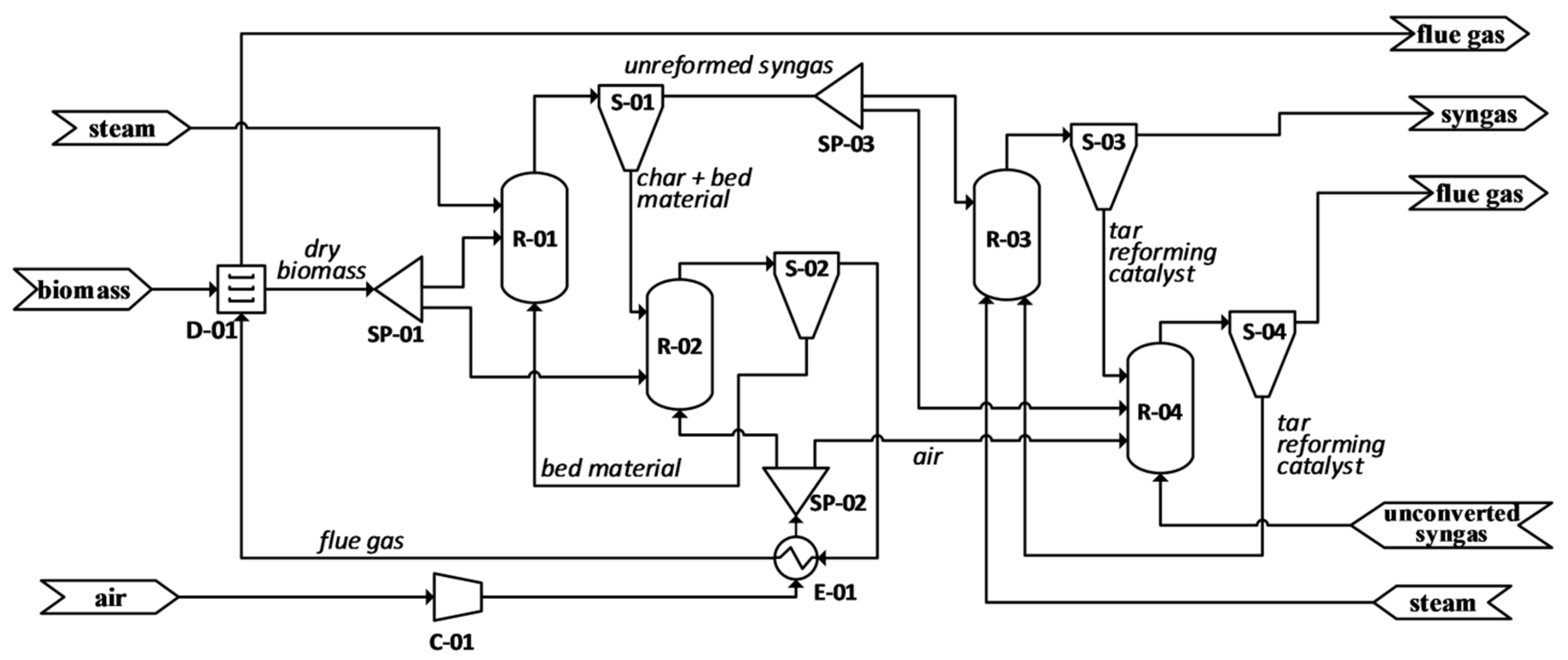 Fermentation Free Full Text Multi Objective Sustainability Optimization Of Biomass Residues To Ethanol Via Gasification And Syngas Fermentation Trade Offs Between Profitability Energy Efficiency And Carbon Emissions Html