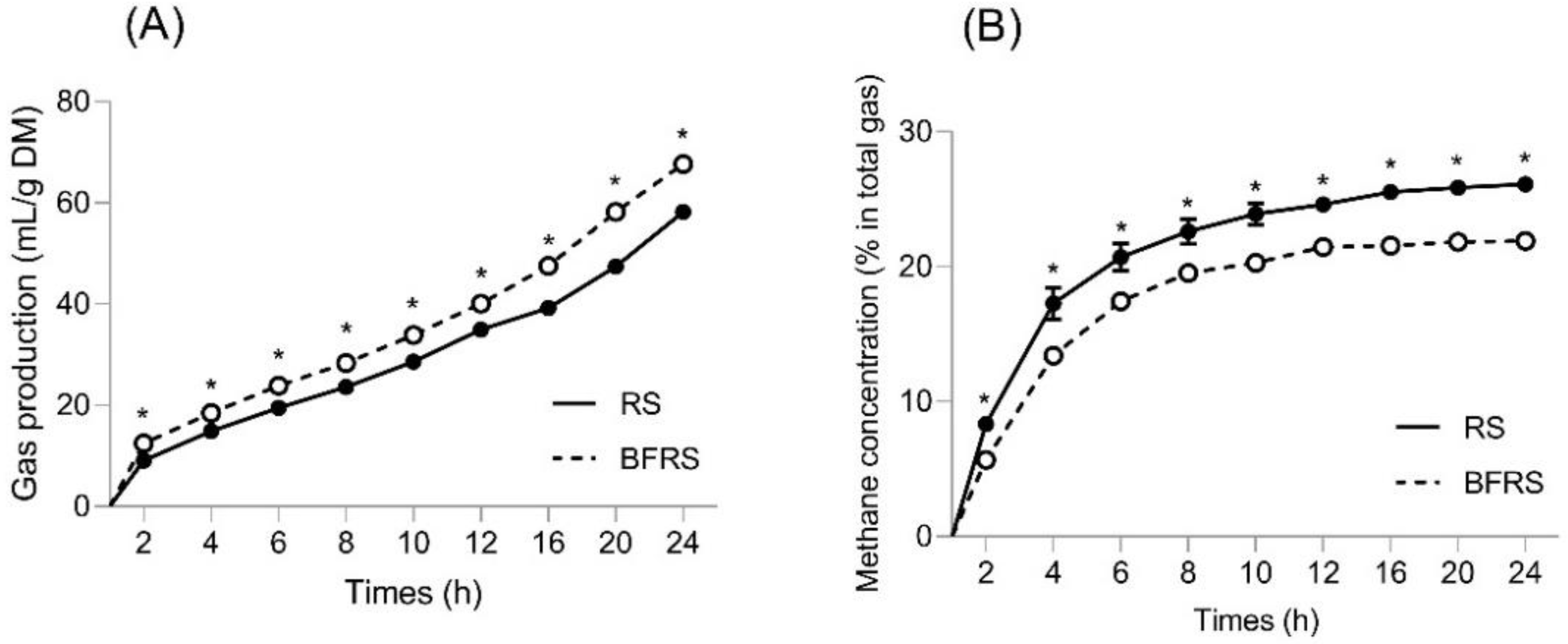 Bio-Fermentation Improved Rumen Fermentation and Decreased