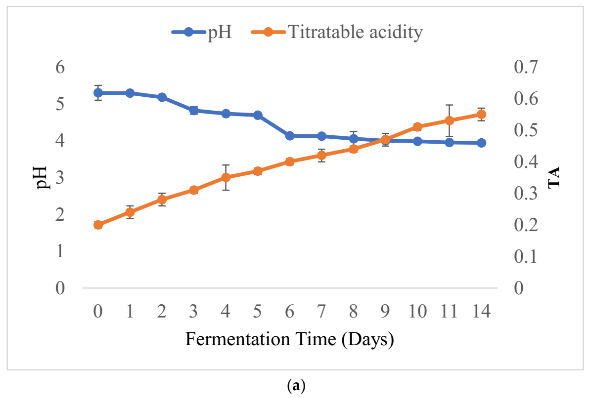 Fermentation 08 00124 g003a