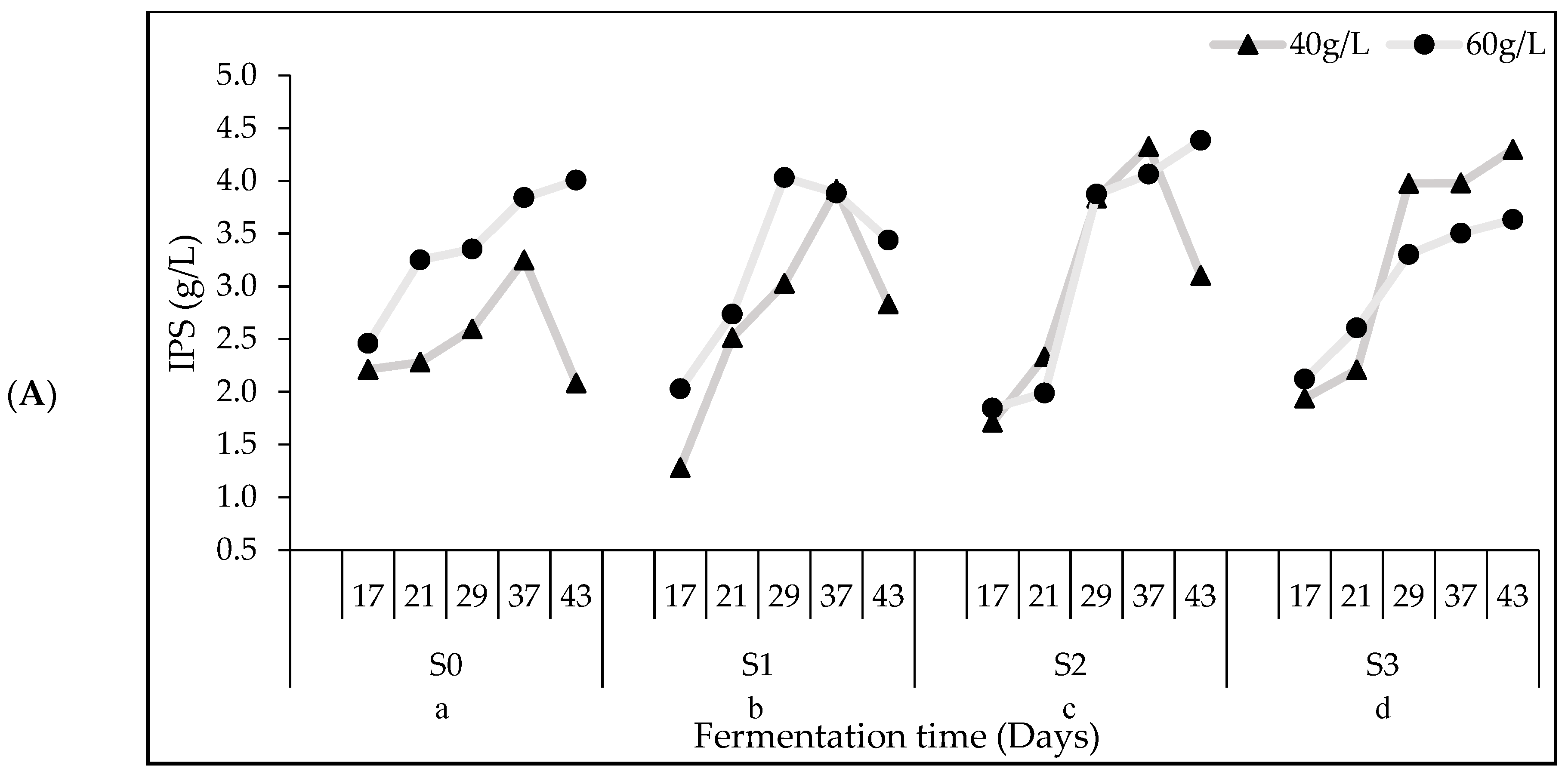 Fermentation 08 00129 g004a Fermentation 08 00129 g004a