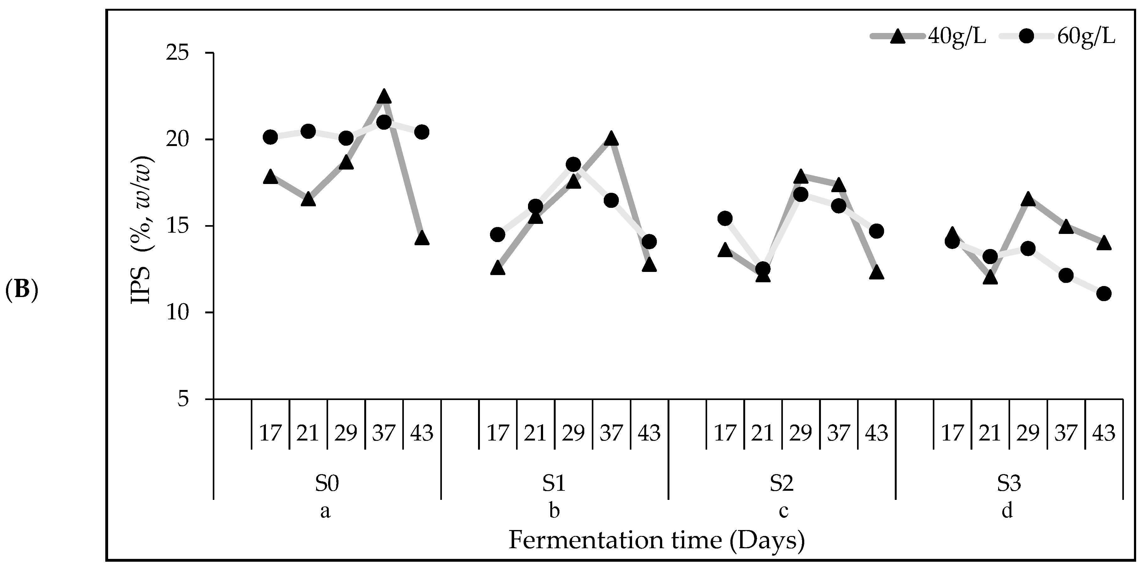 Fermentation 08 00129 g004b Fermentation 08 00129 g004b