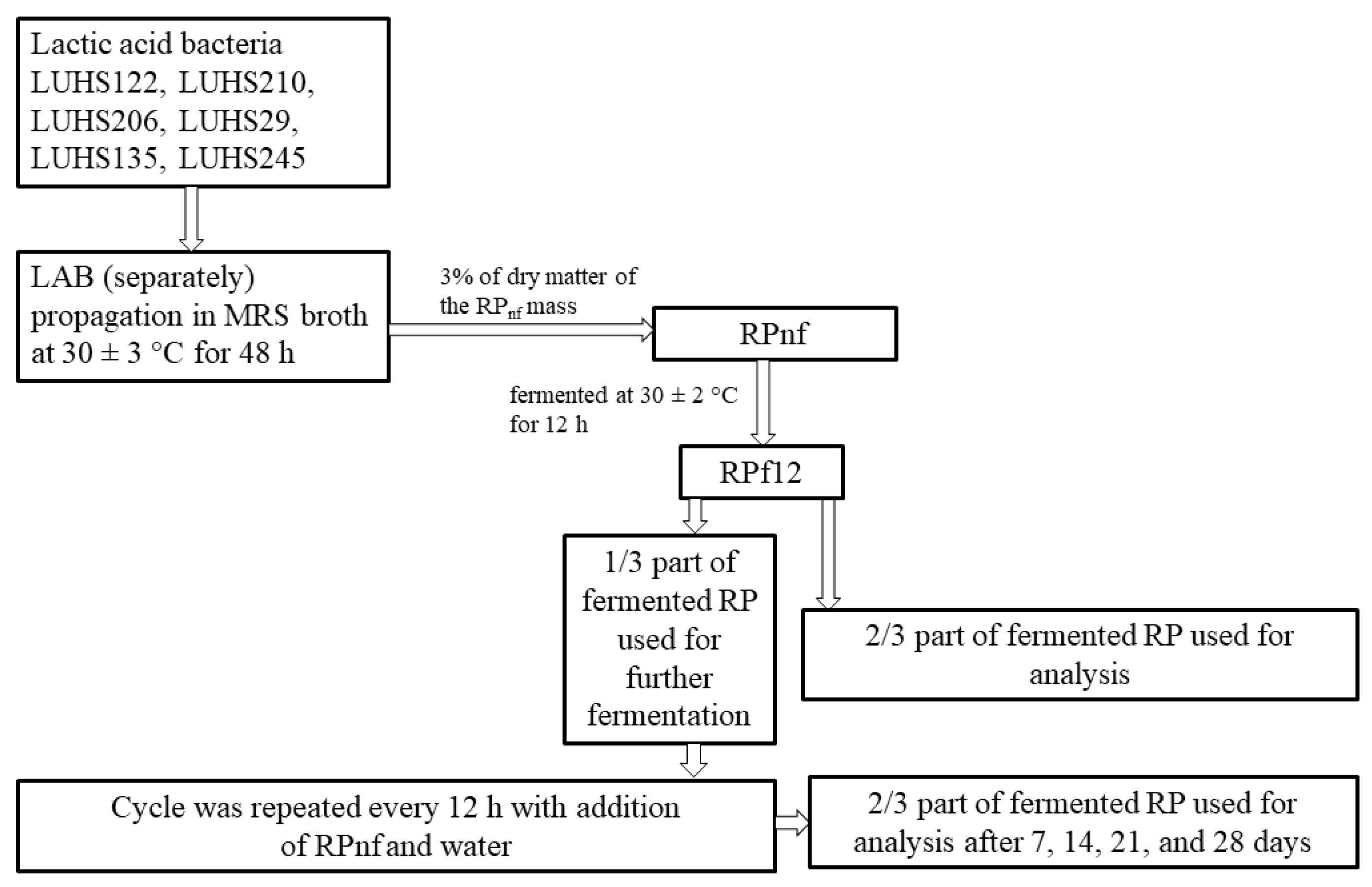 Fermentation 08 00136 g001