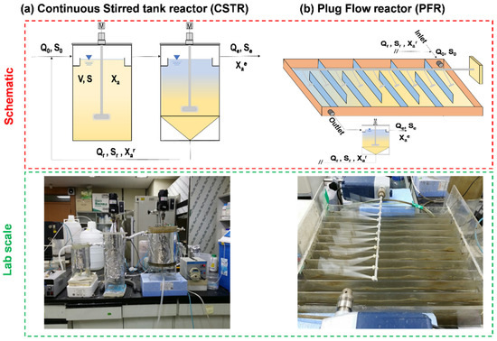 Efficacy of Continuous Flow Reactors for Biological Treatment of 1,4 ...