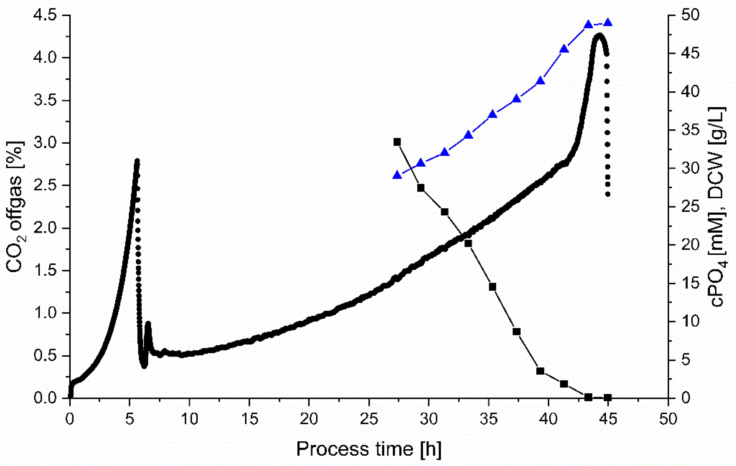 Fermentation Free FullText Protein Production in E