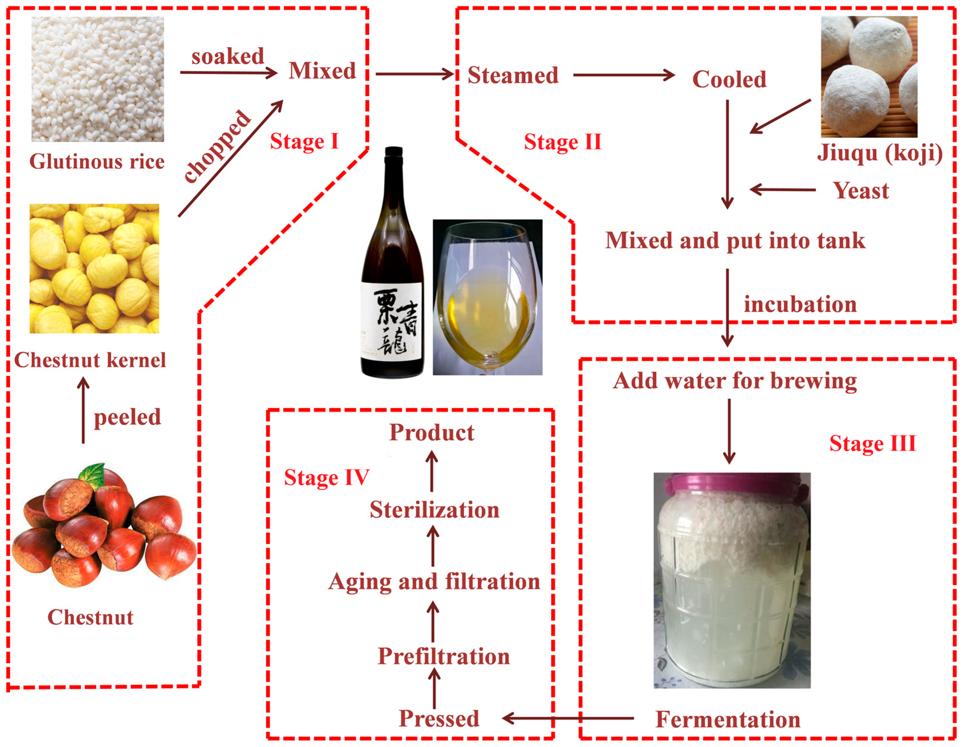 Fermentation | Full-Text | Changes in and Aroma-Related Fermentation Metabolites and Antioxidant Activity of Glutinous Rice Wine Supplemented with Chinese Chestnut (Castanea mollissima Blume)