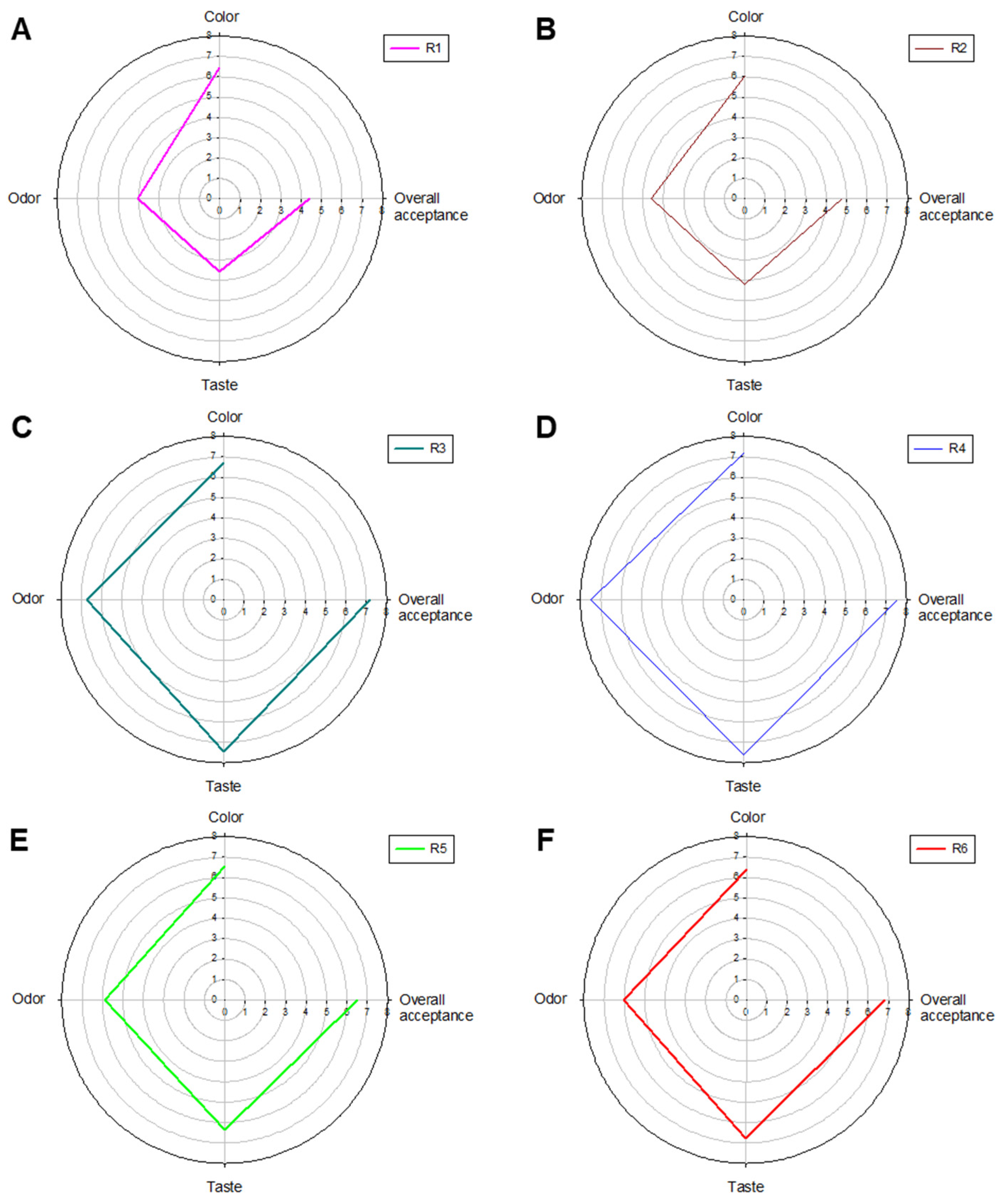 Fermentation 08 00272 g003 550