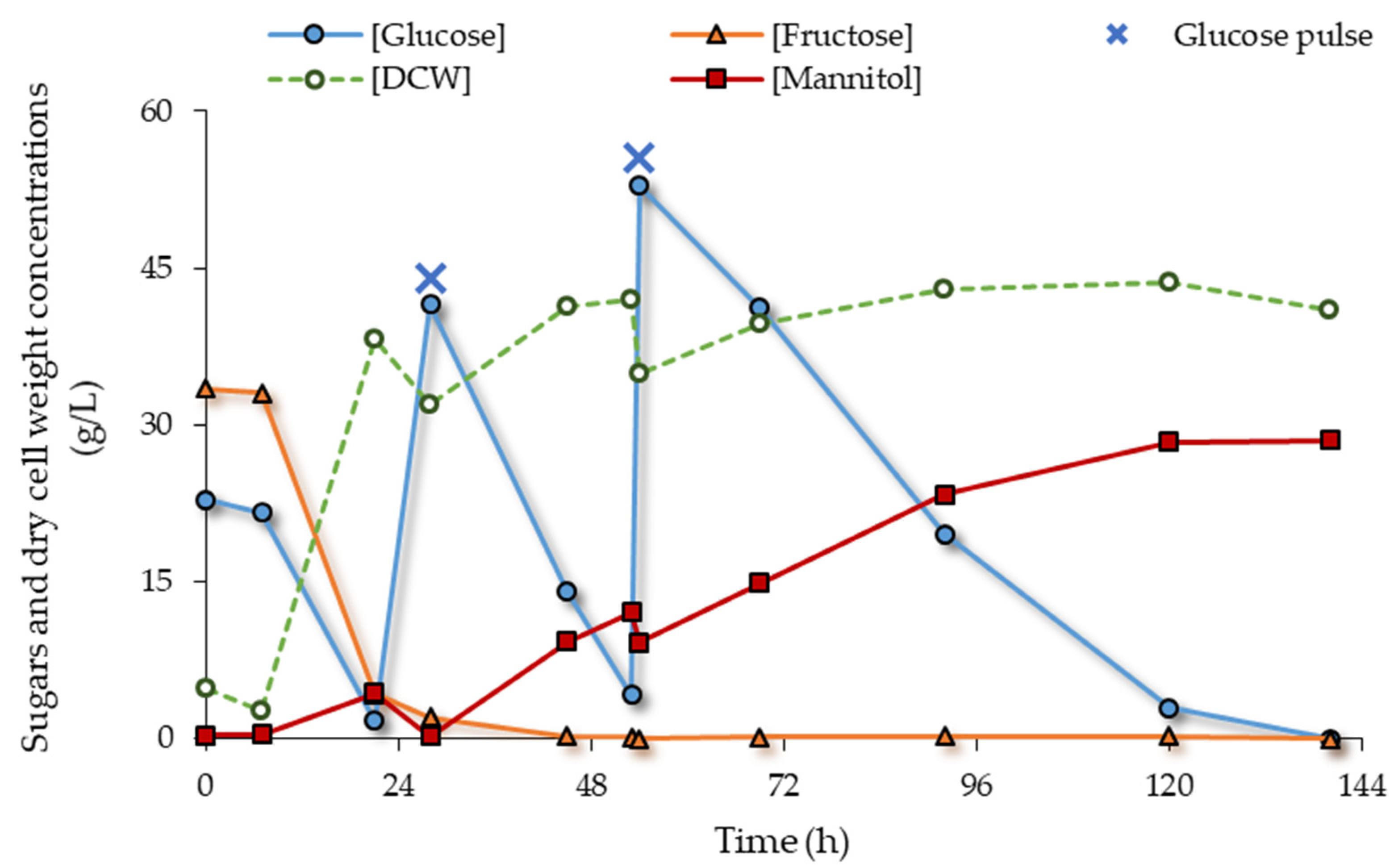 Fermentation 08 00334 g002 550