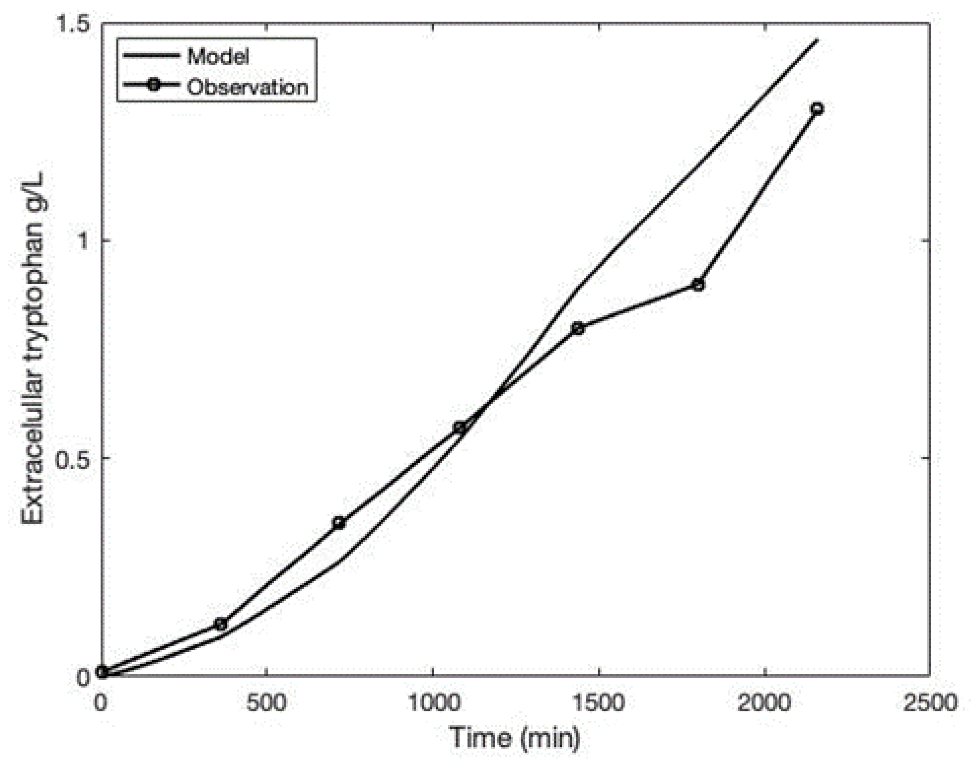 Fermentation 08 00560 g003 Fermentation 08 00560 g003