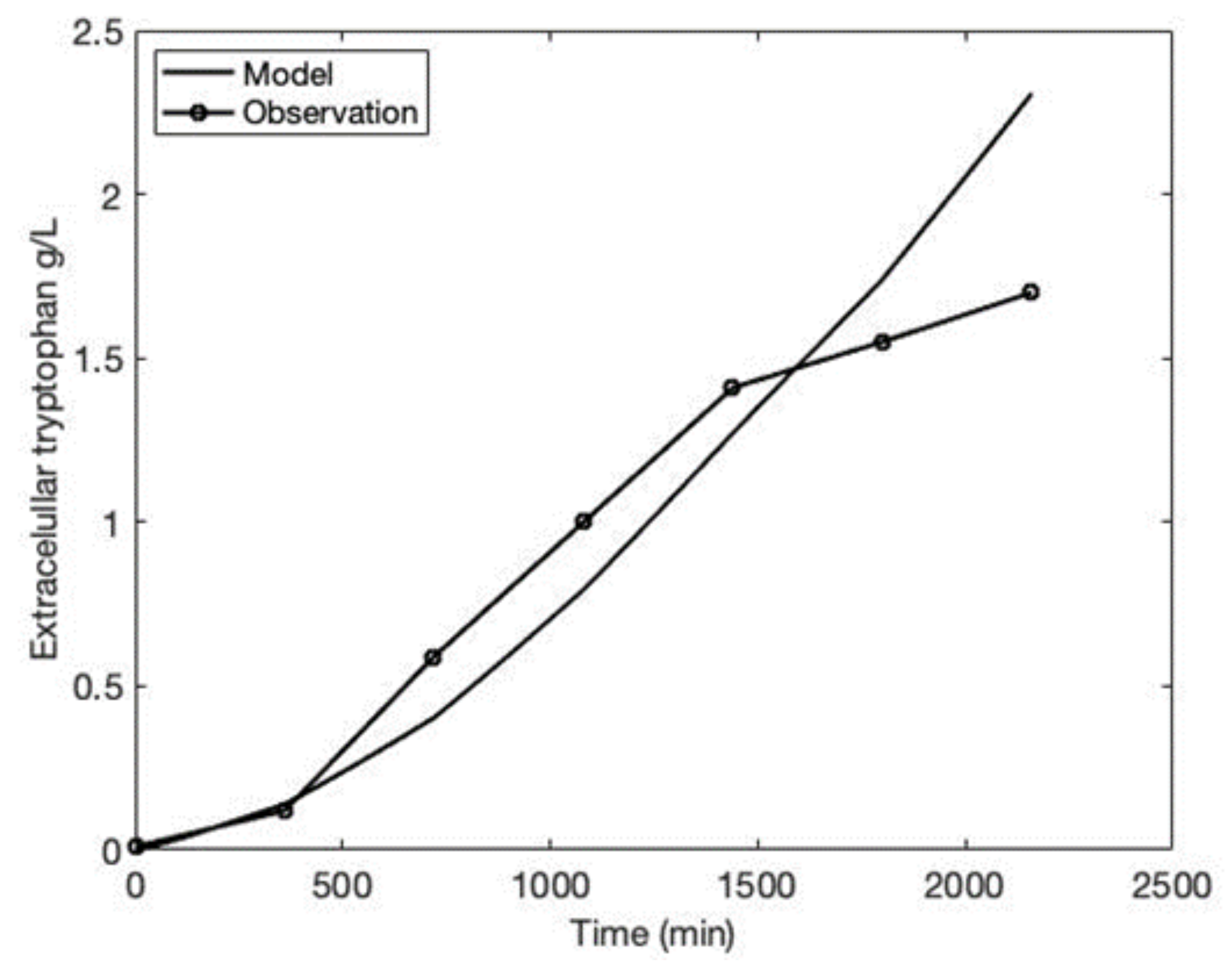 Fermentation 08 00560 g004 Fermentation 08 00560 g004