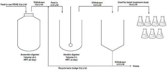 Removal of Nutrients by Using Green Microalgae from Lab-Scale 