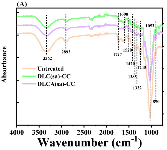 Fermentation | Free Full-Text | Efficient Corncob Biorefinery for 