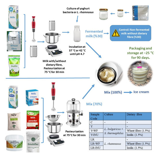 Fermentation Free FullText Fermentation of Dietary FibreAdded