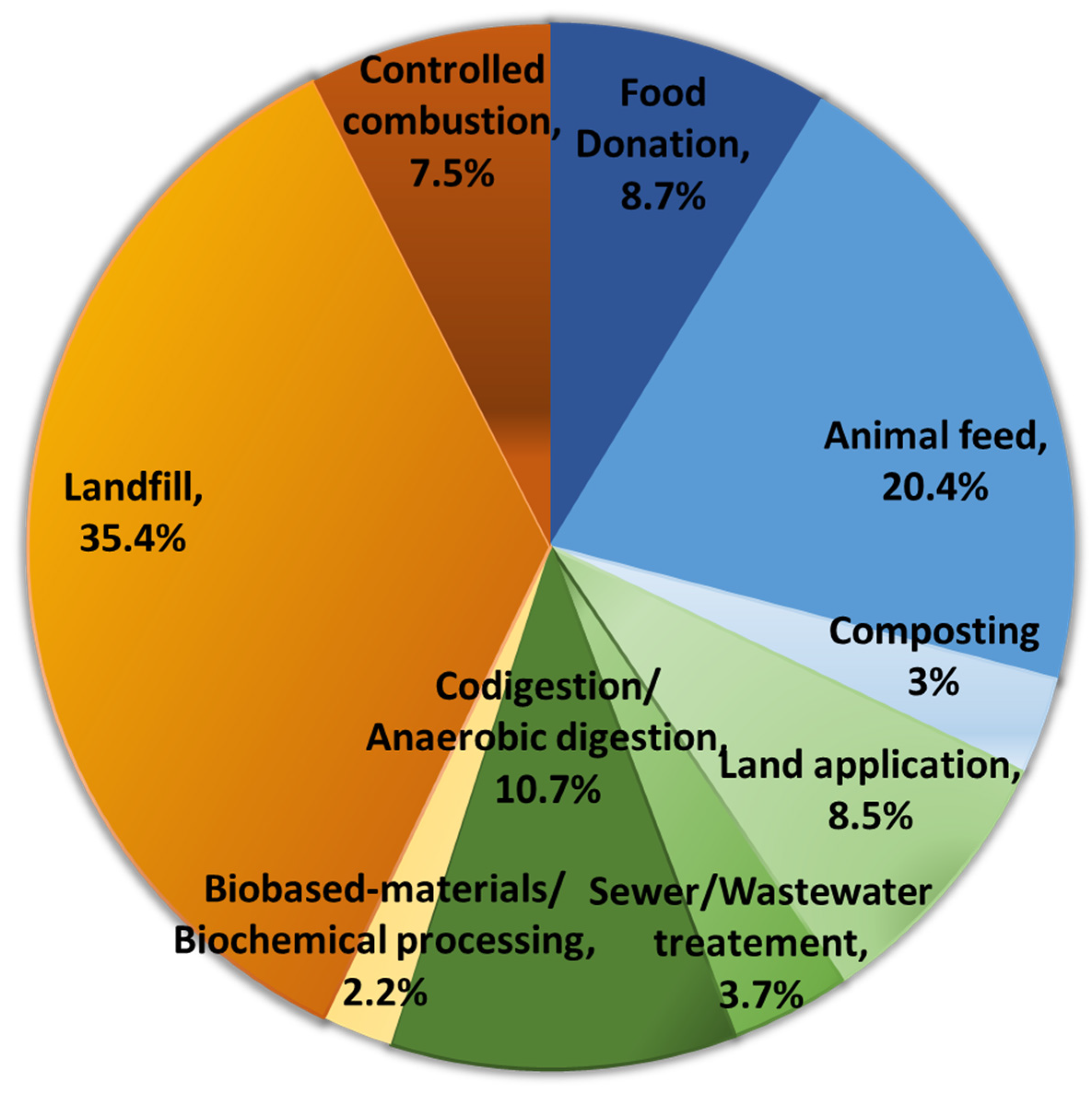 使い勝手の良い Food Waste to Bioethanol: Opportunities and Challenges その他