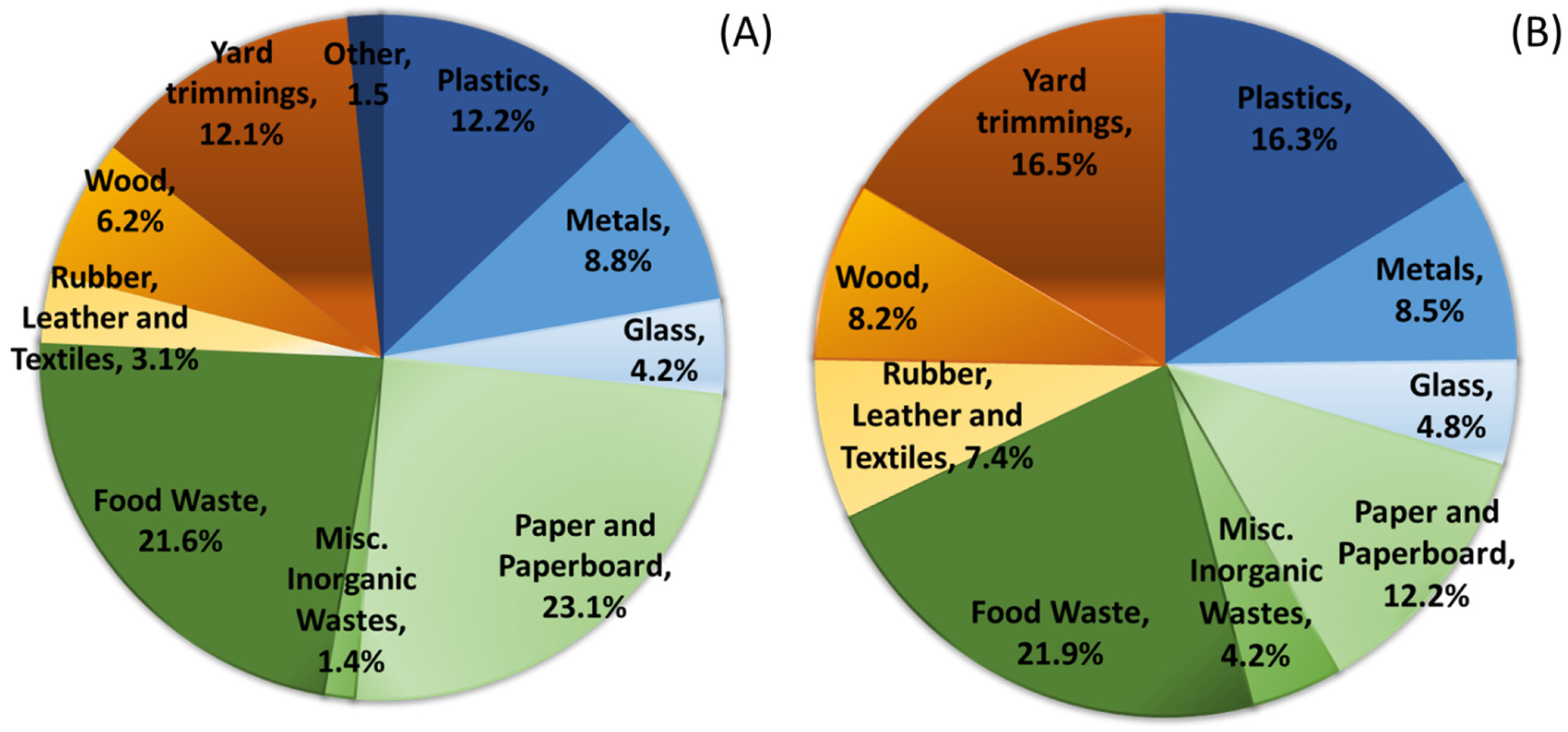 Food Waste to Bioethanol: Opportunities and Challenges Food Waste to Bioethanol: Opportunities and Challenges