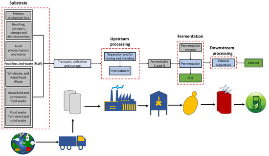 Food Waste to Bioethanol: Opportunities and Challenges Food Waste to Bioethanol: Opportunities and Challenges