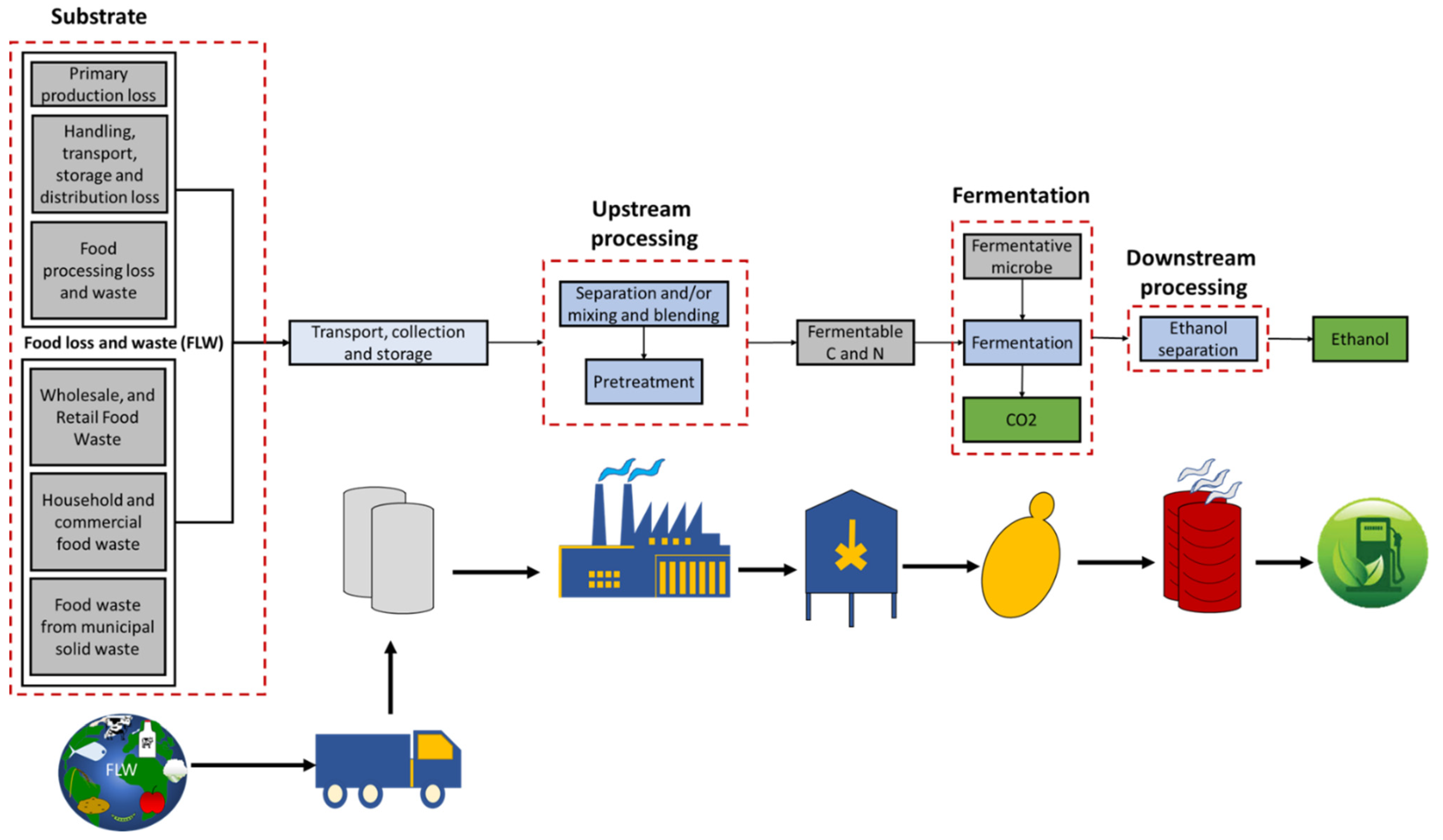 6 Sustainable production of bio ethanol from agroindustrial waste