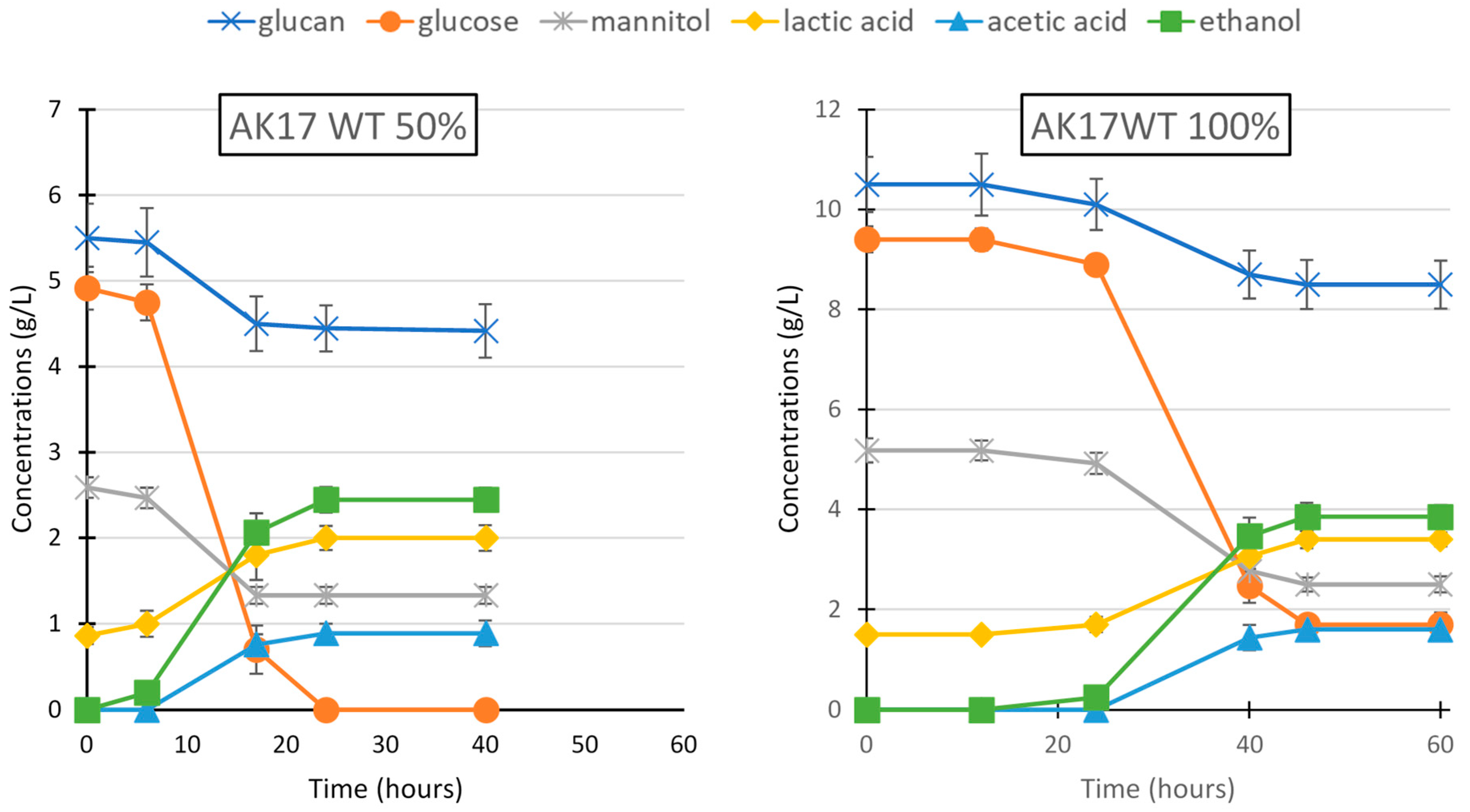 Fermentation 09 00059 g001