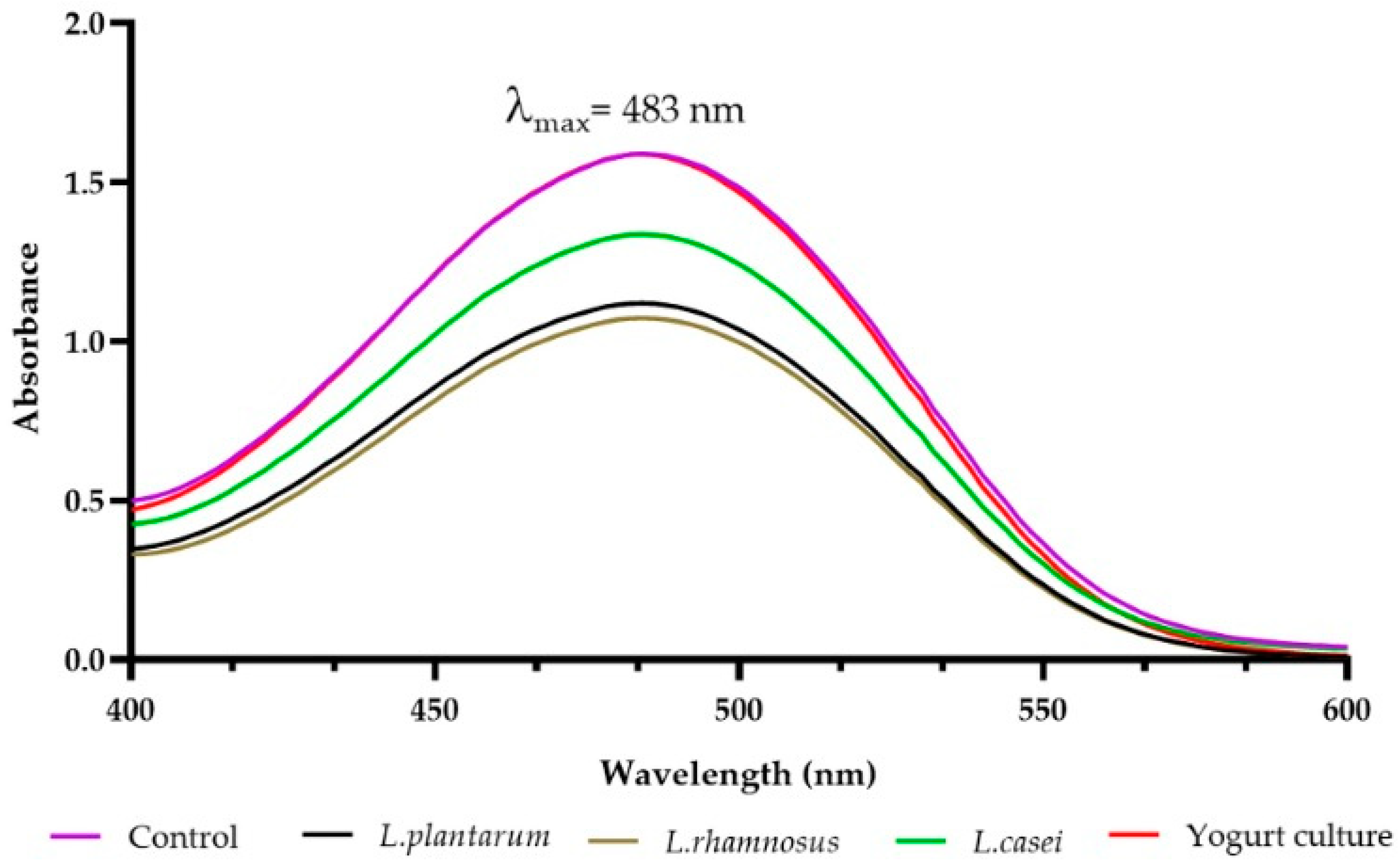 Fermentation 09 00066 g003