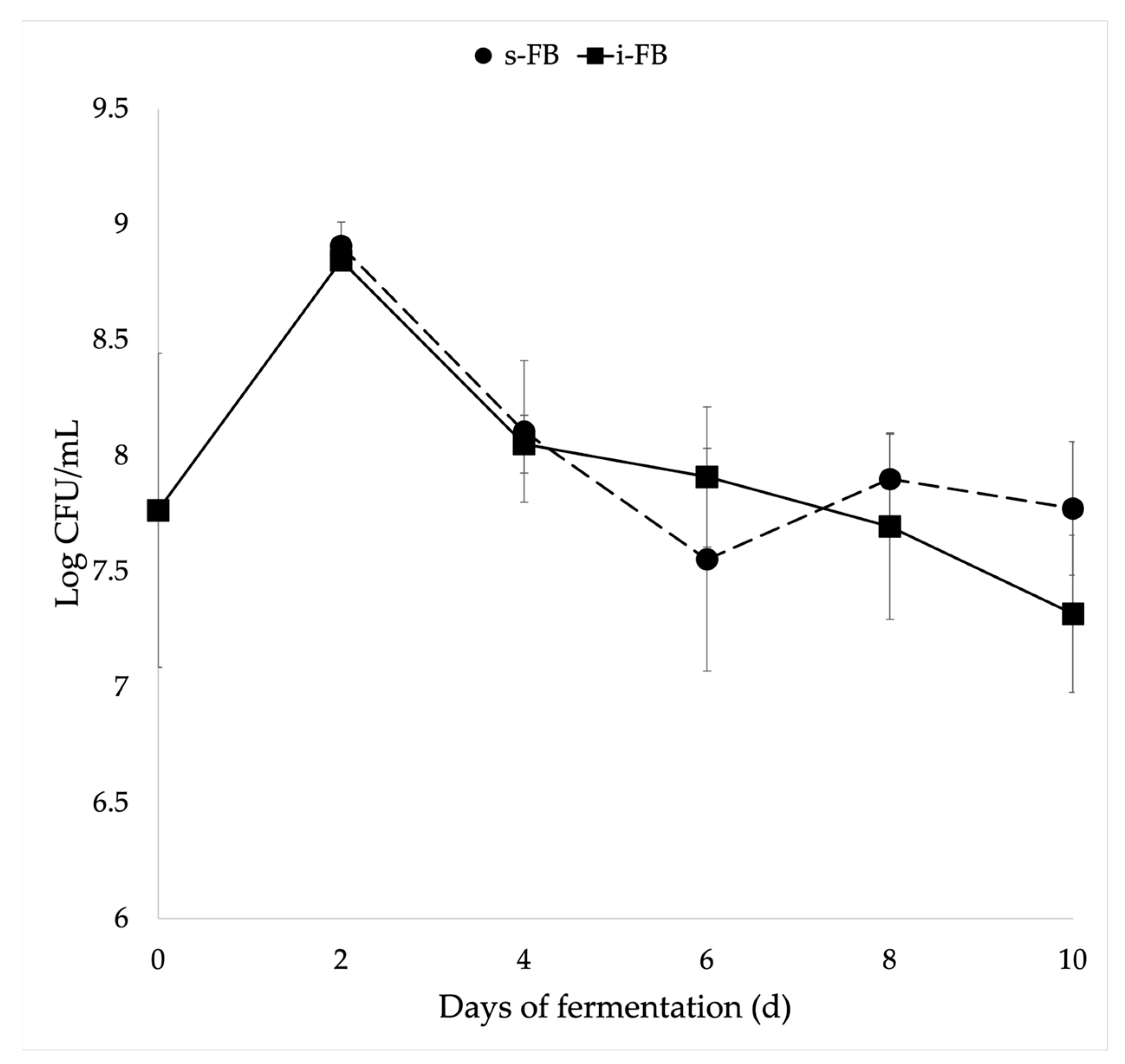 Fermentation 09 00122 g001 Fermentation 09 00122 g001