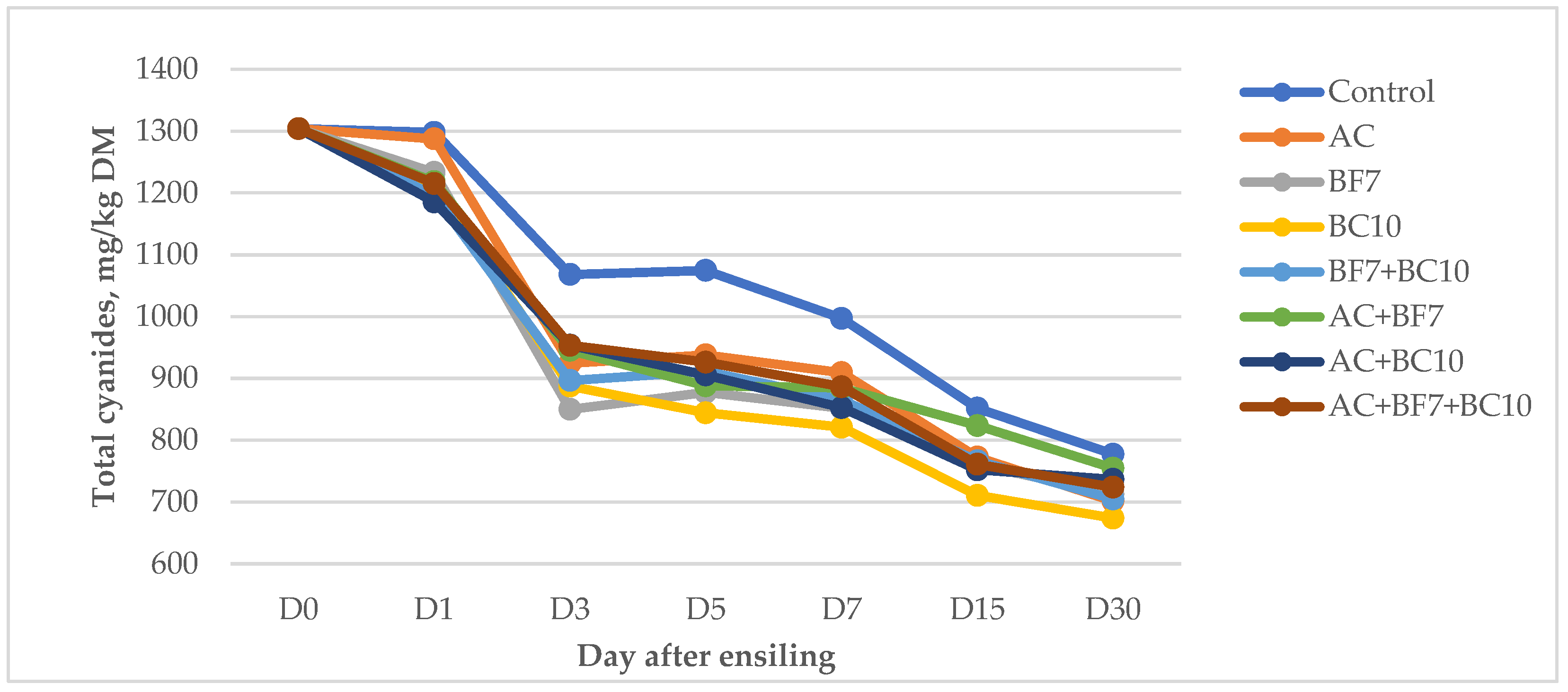 Fermentation Free FullText Ensiling Cyanide Residue and In Vitro