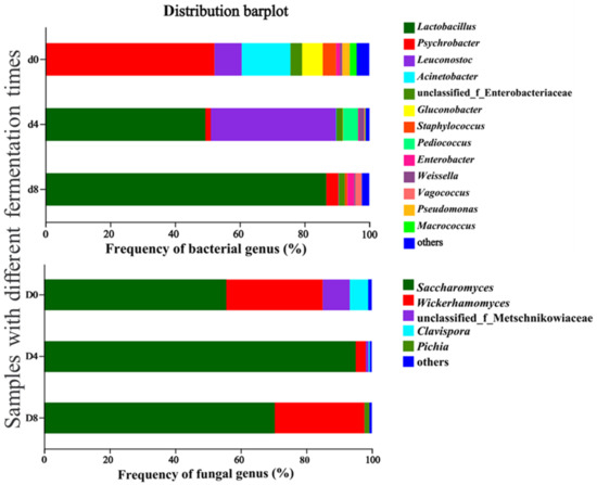 Changes in Physicochemical Characteristics and Microbial Diversity of ...