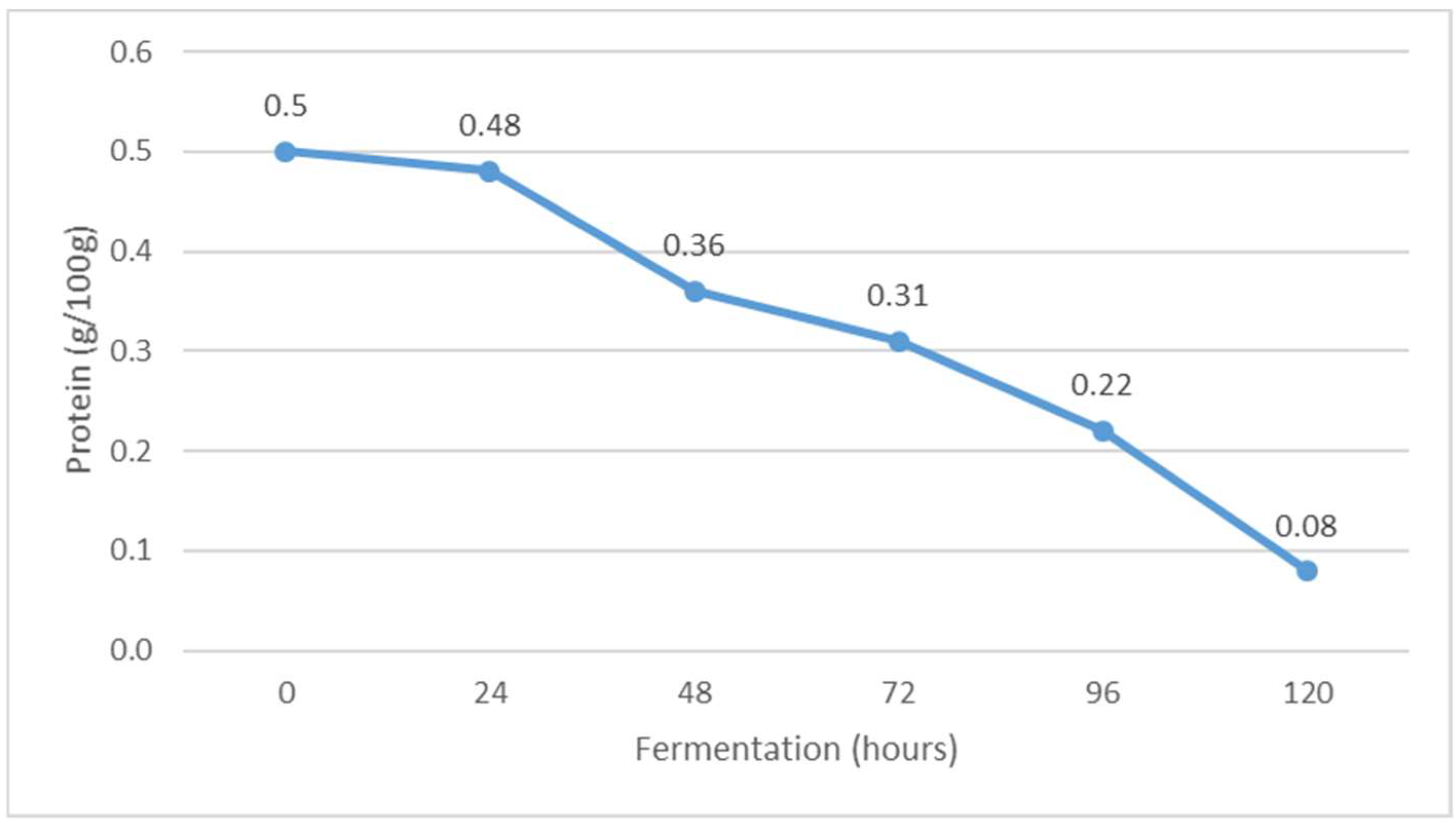 Fermentation 09 00192 g002 Fermentation 09 00192 g002