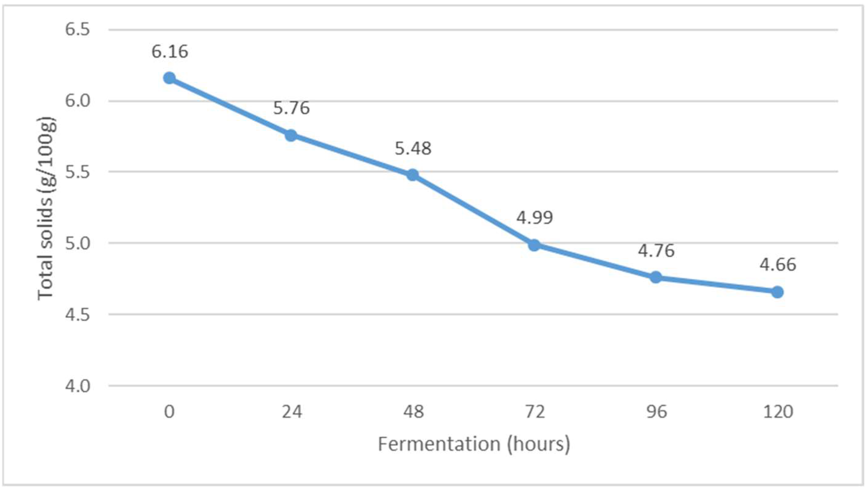 Fermentation 09 00192 g004 Fermentation 09 00192 g004