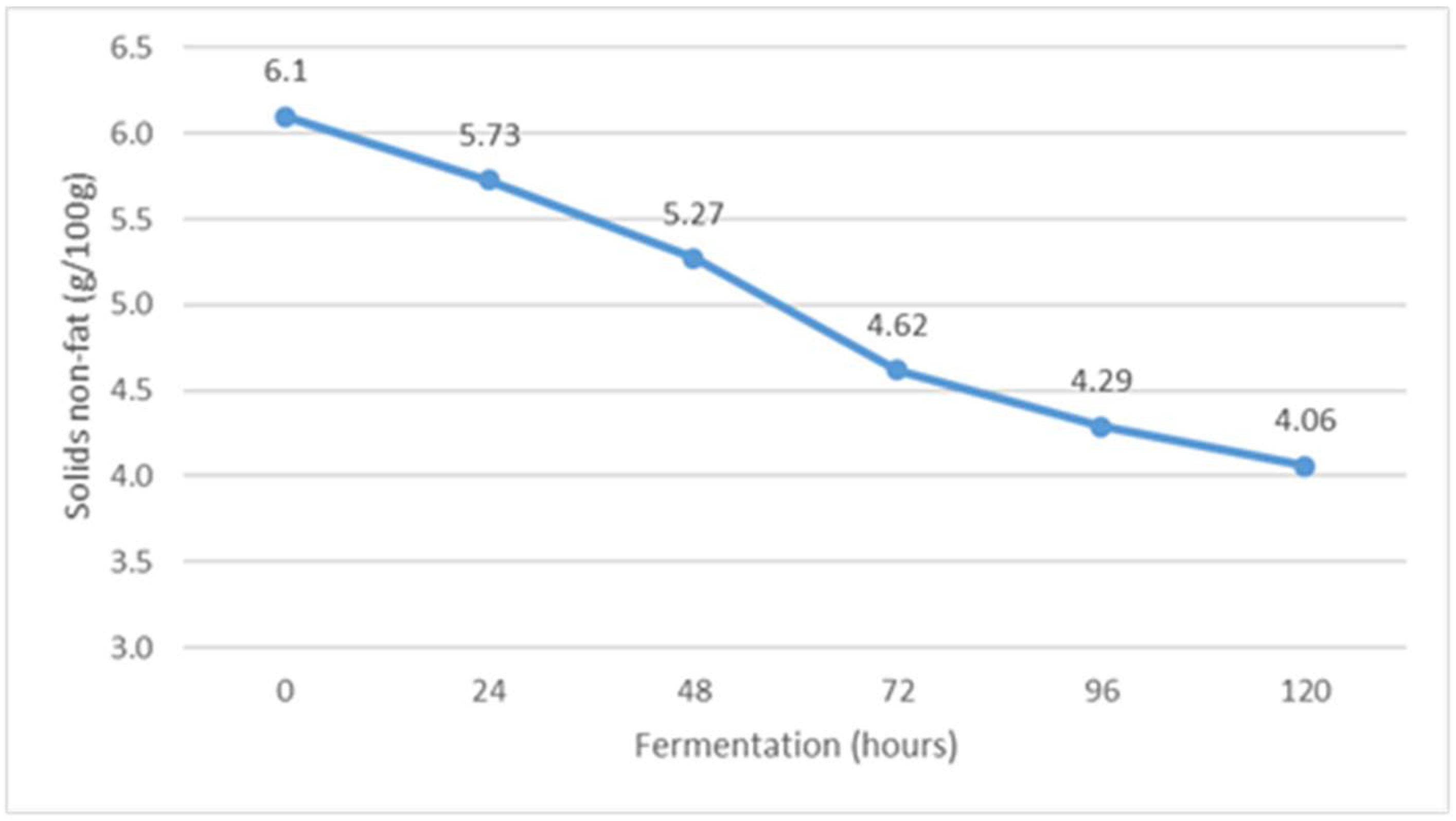 Fermentation 09 00192 g005 Fermentation 09 00192 g005
