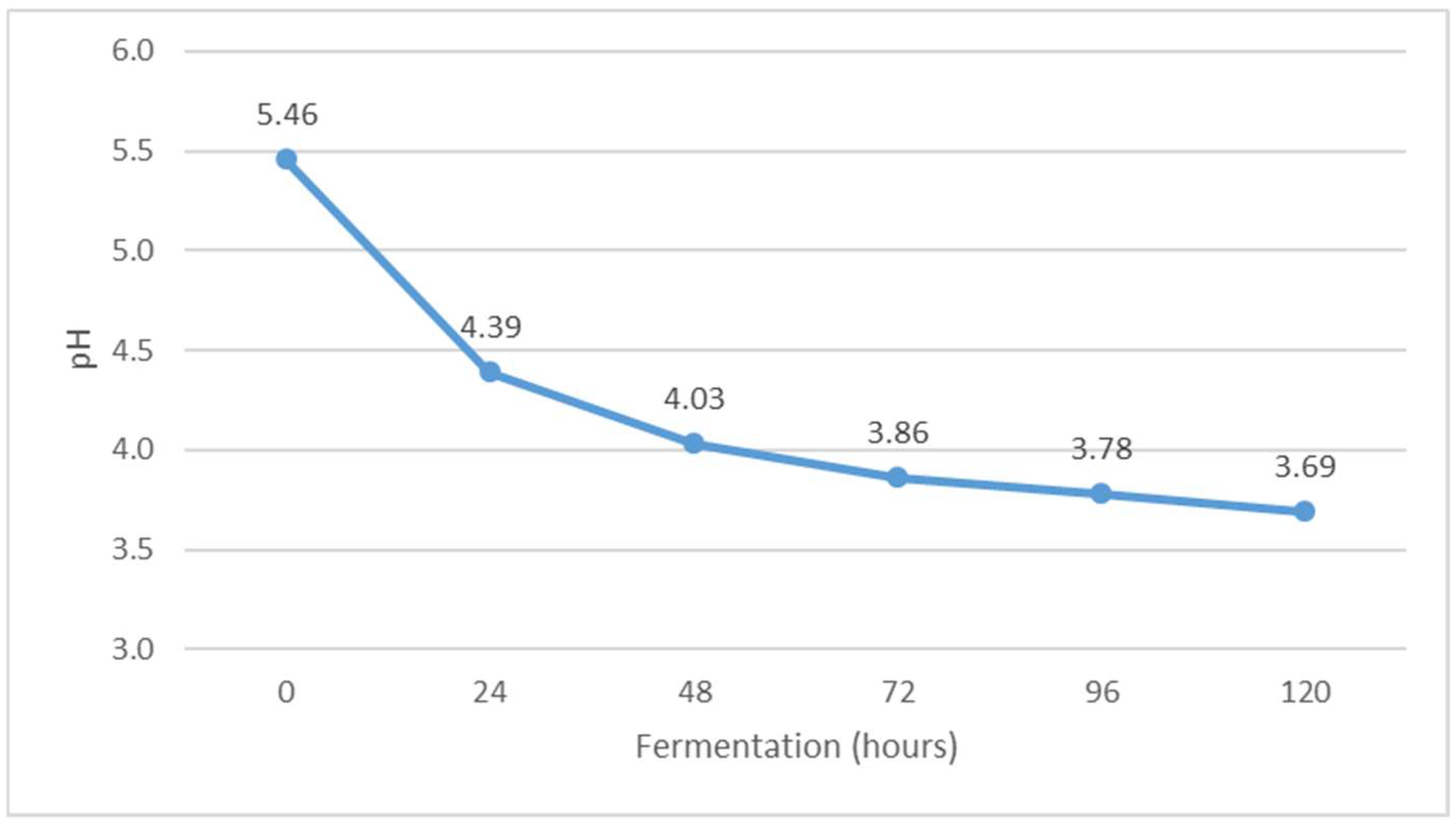 Fermentation 09 00192 g007 Fermentation 09 00192 g007