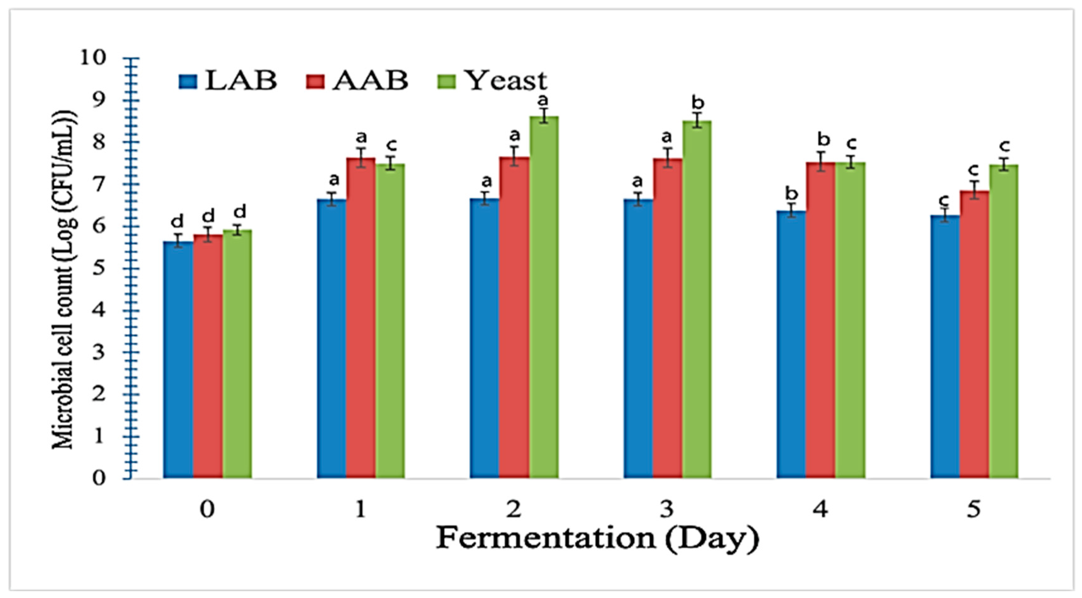 Fermentation 09 00194 g006 Fermentation 09 00194 g006