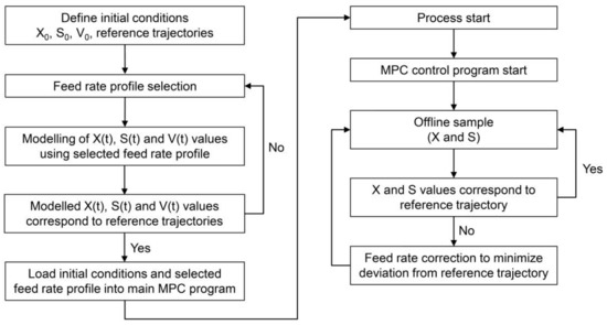 Model Predictive Control—A Stand Out among Competitors for Fed-Batch ...