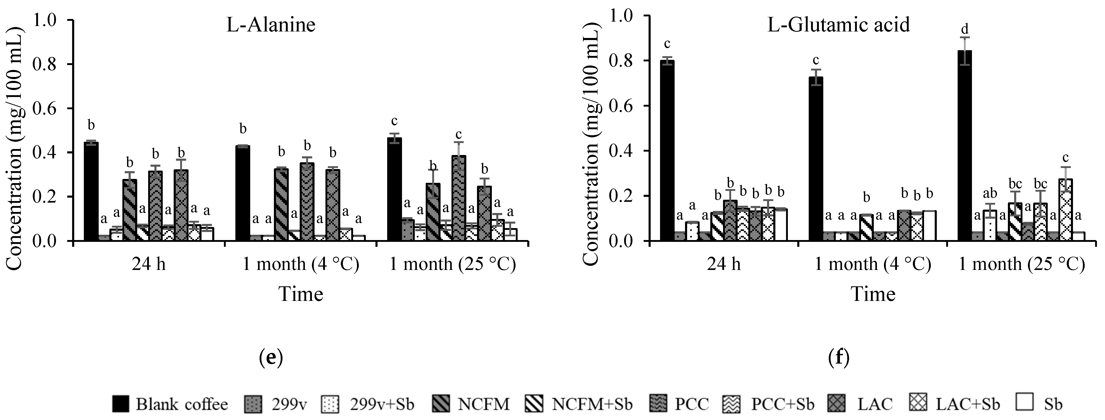 Fermentation Free FullText Effect of CoFermentation of