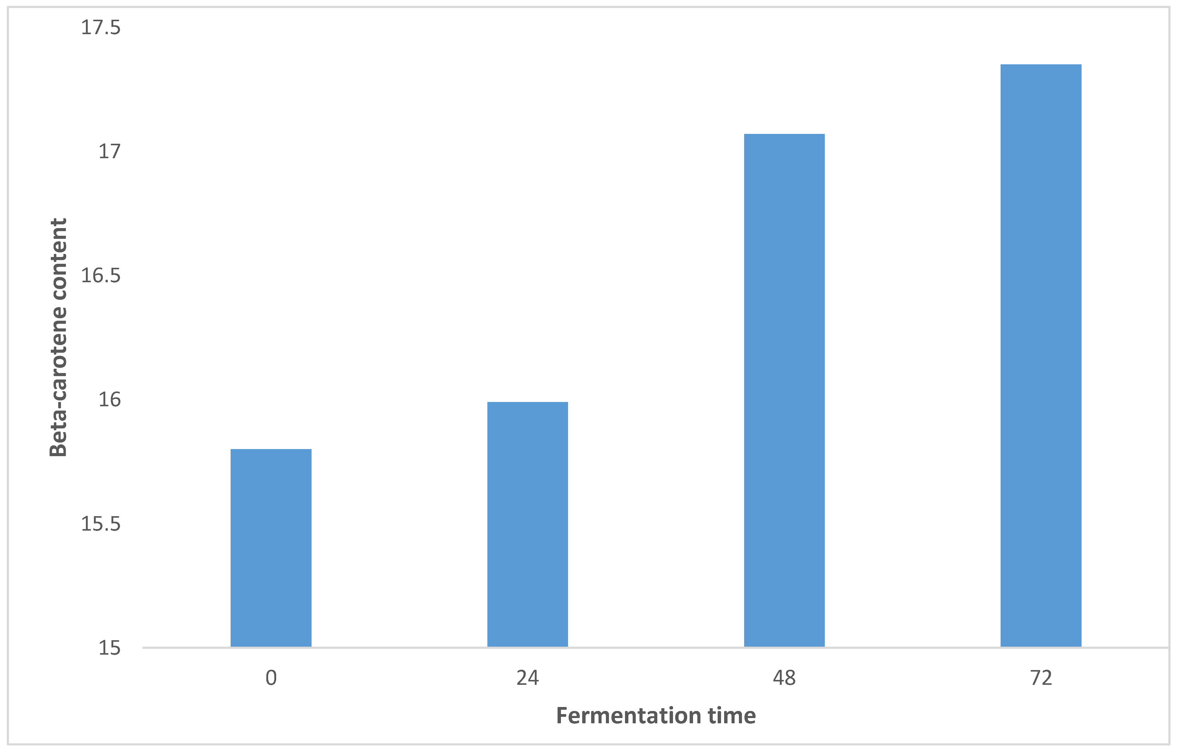 Fermentation 09 00250 g005