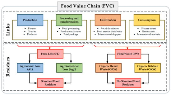 Challenges in bioethanol production from food residues - ScienceDirect