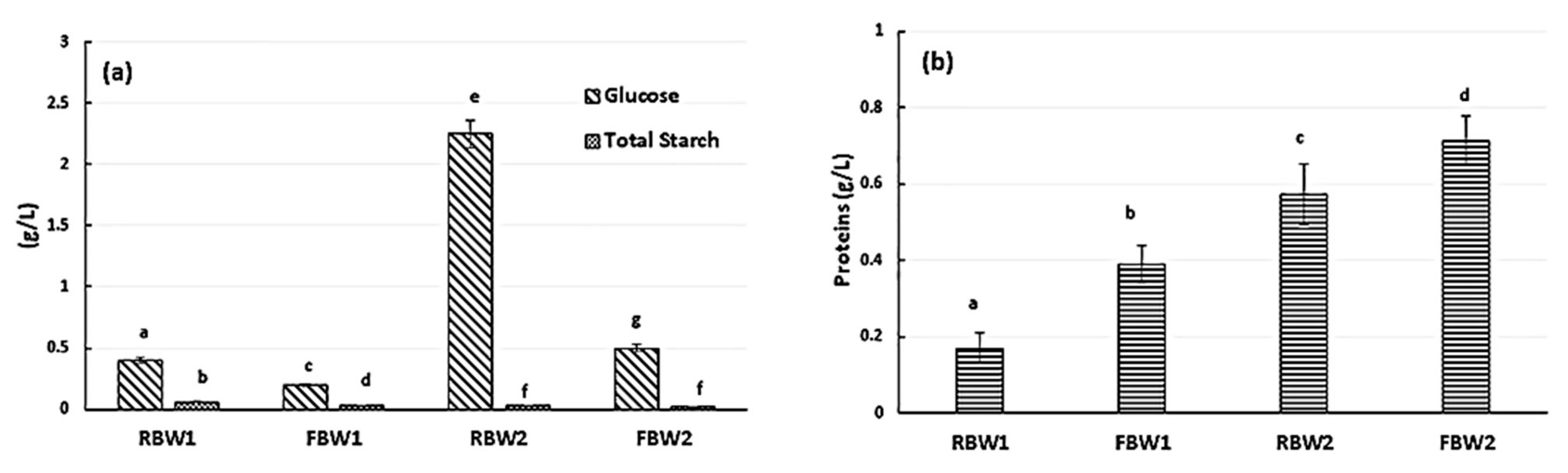 Fermentation 09 00350 g003