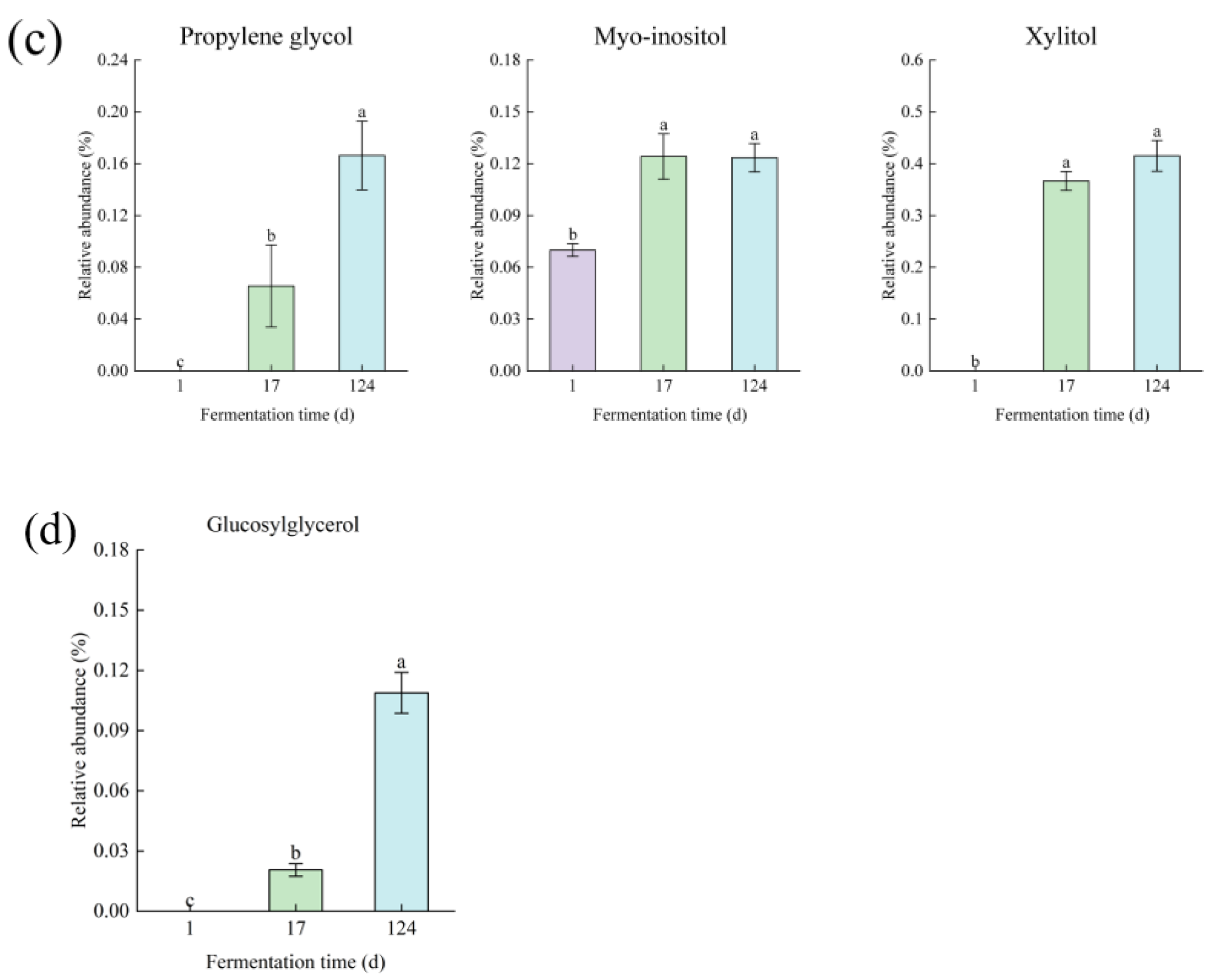 Fermentation 09 00377 g002b