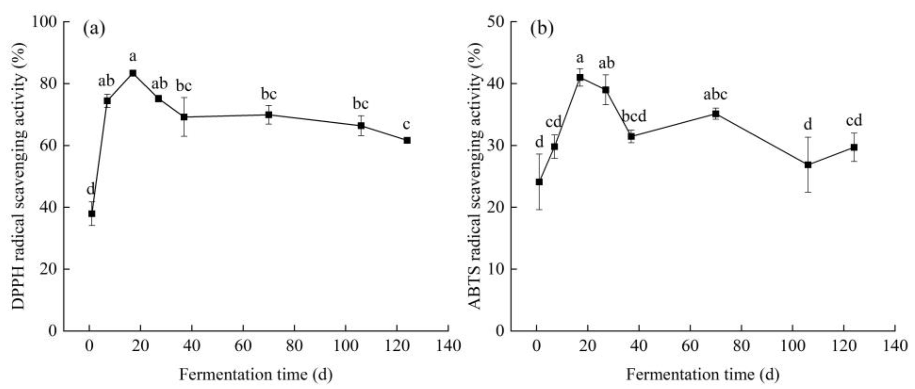 Fermentation 09 00377 g003