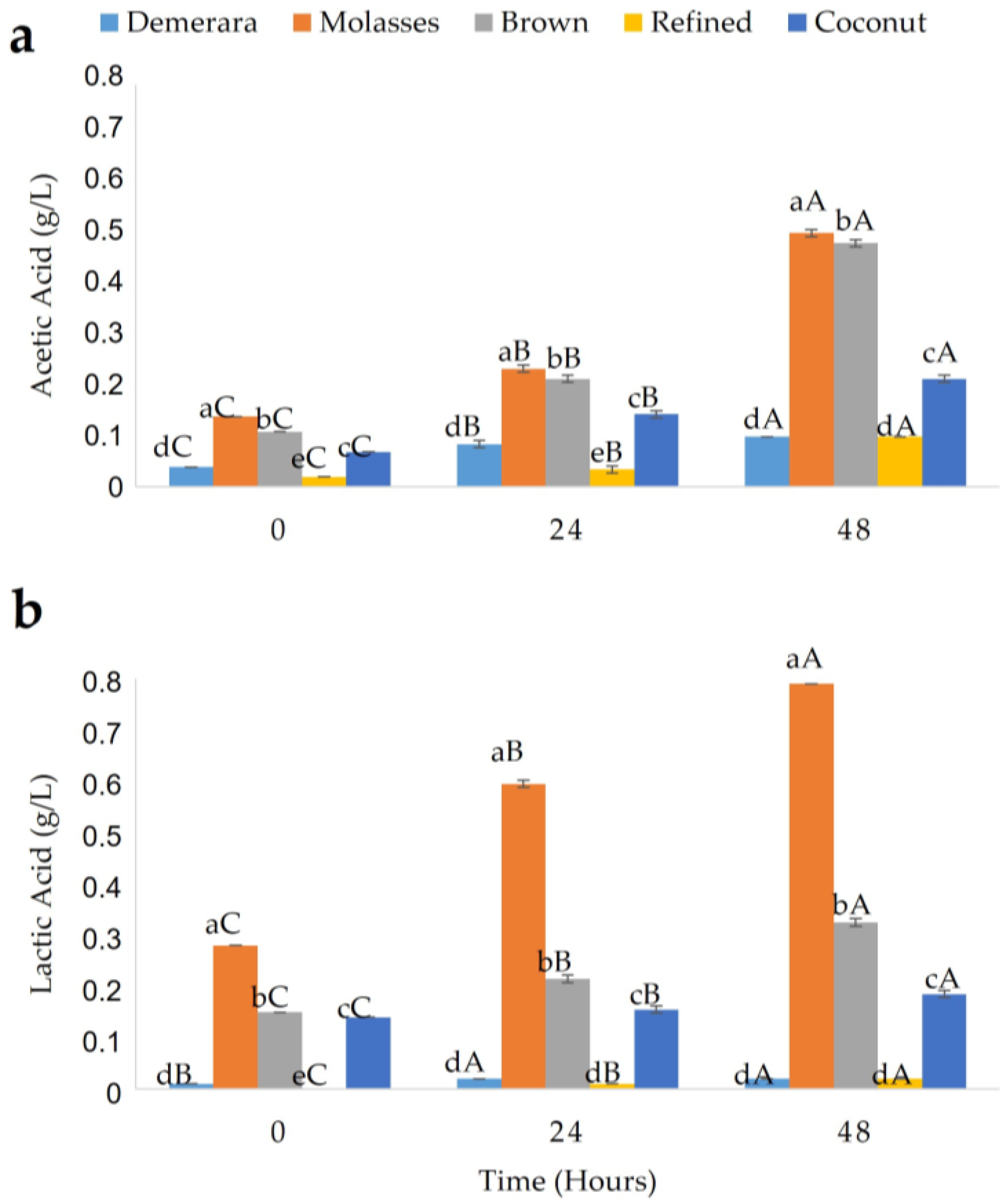 Fermentation 09 00384 g005