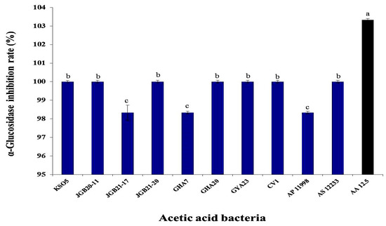 Quality and Functional Characterization of Acetic Acid Bacteria ...