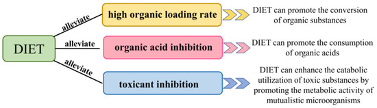 A Review on the Interspecies Electron Transfer of Methane Production in ...