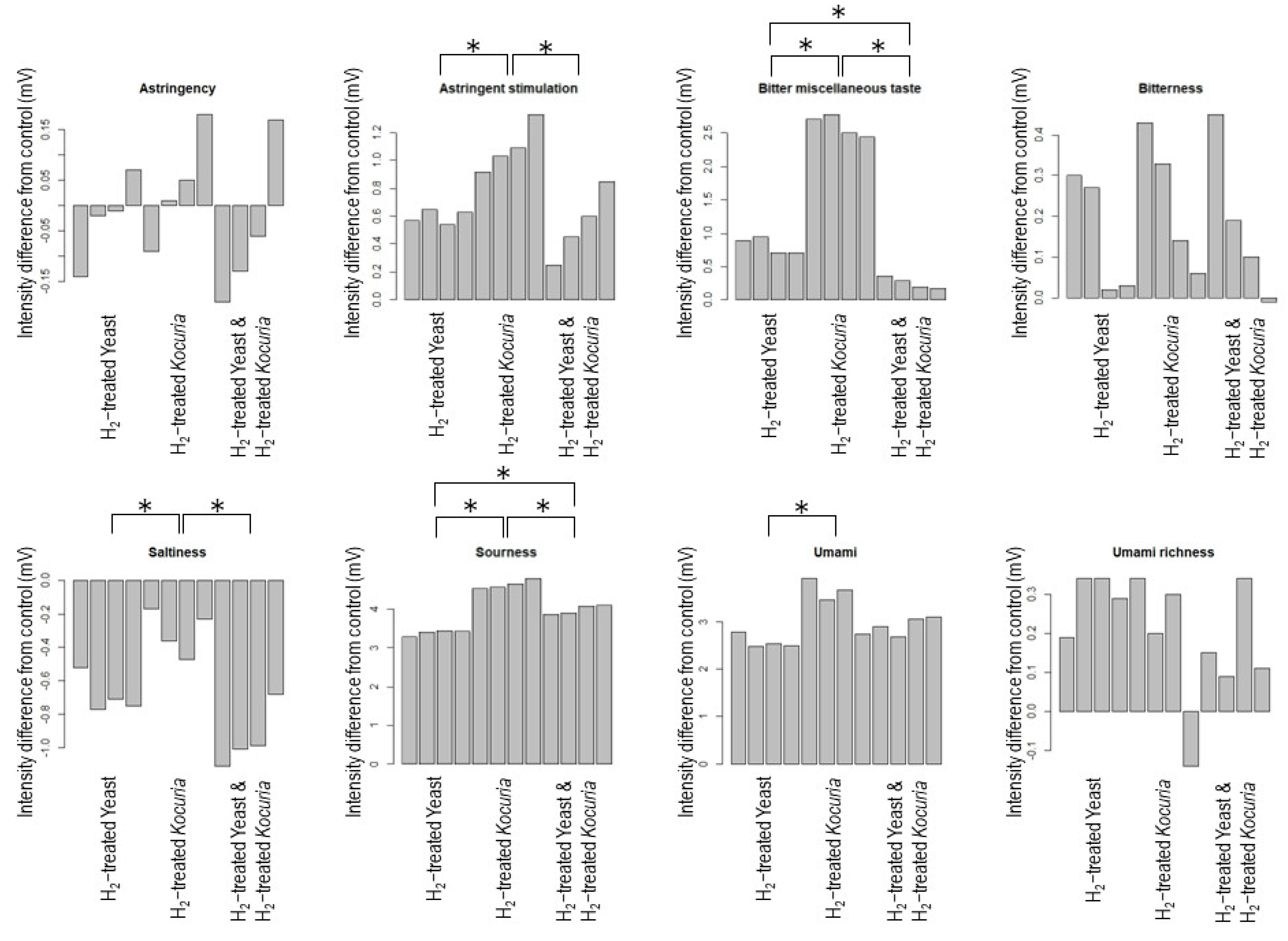 Fermentation 09 00516 g002 Fermentation 09 00516 g002