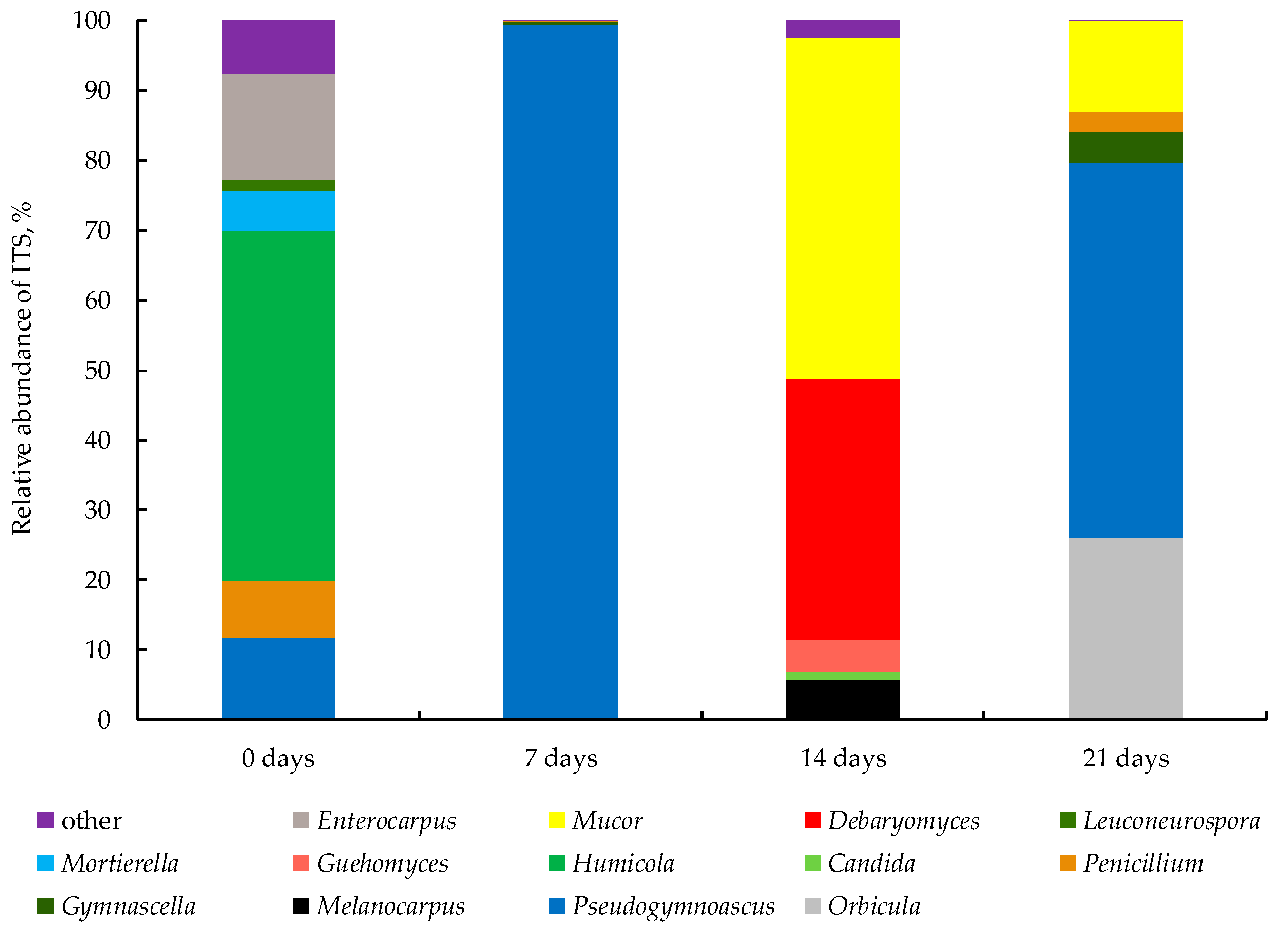 Fermentation 09 00570 g005