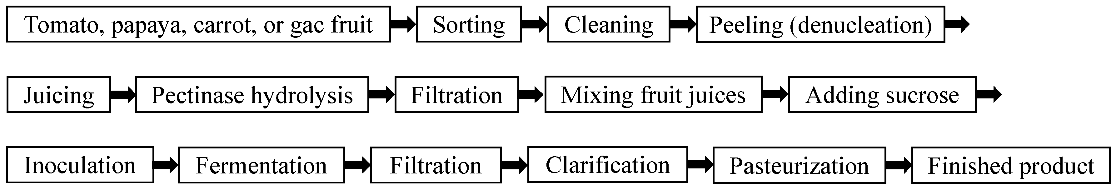 Fermentation 09 00591 g001 Fermentation 09 00591 g001