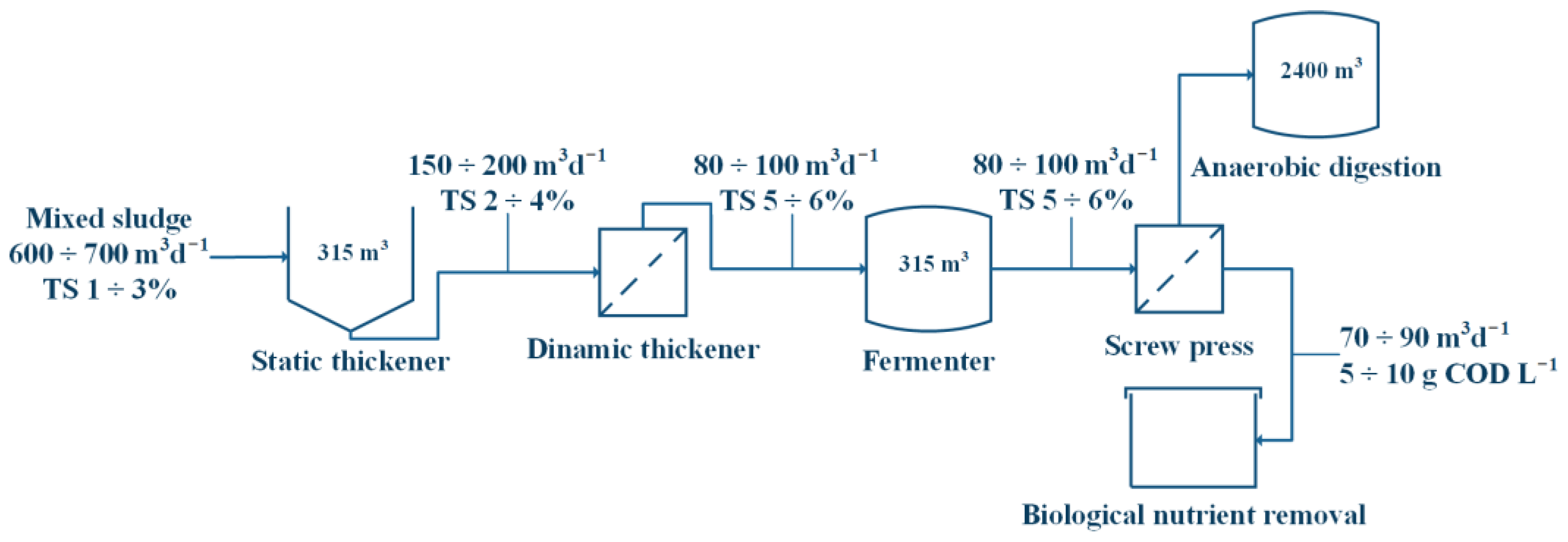 Denitrification Capacity of Volatile Fatty Acids from Sludge
