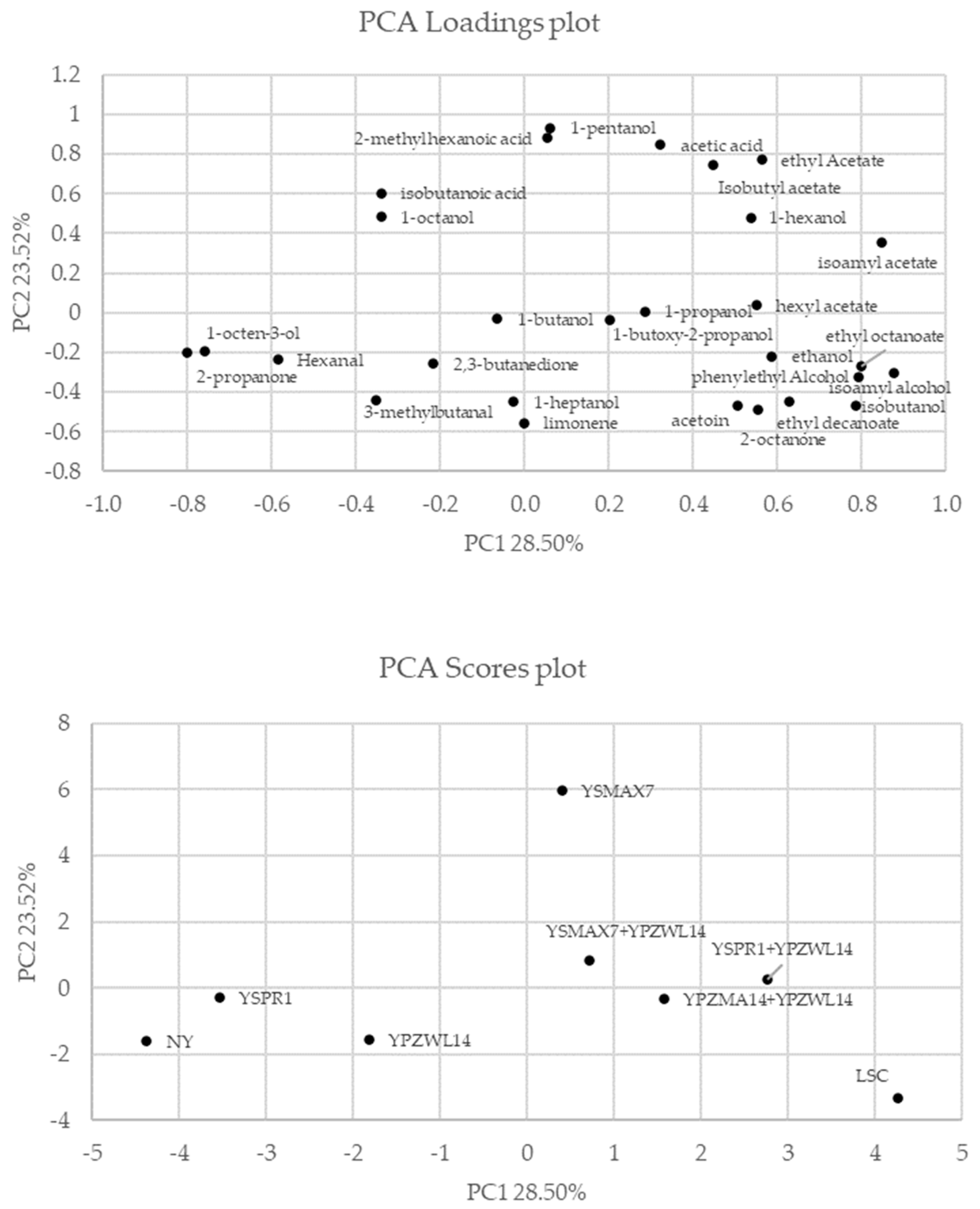 Fermentation 10 00068 g002