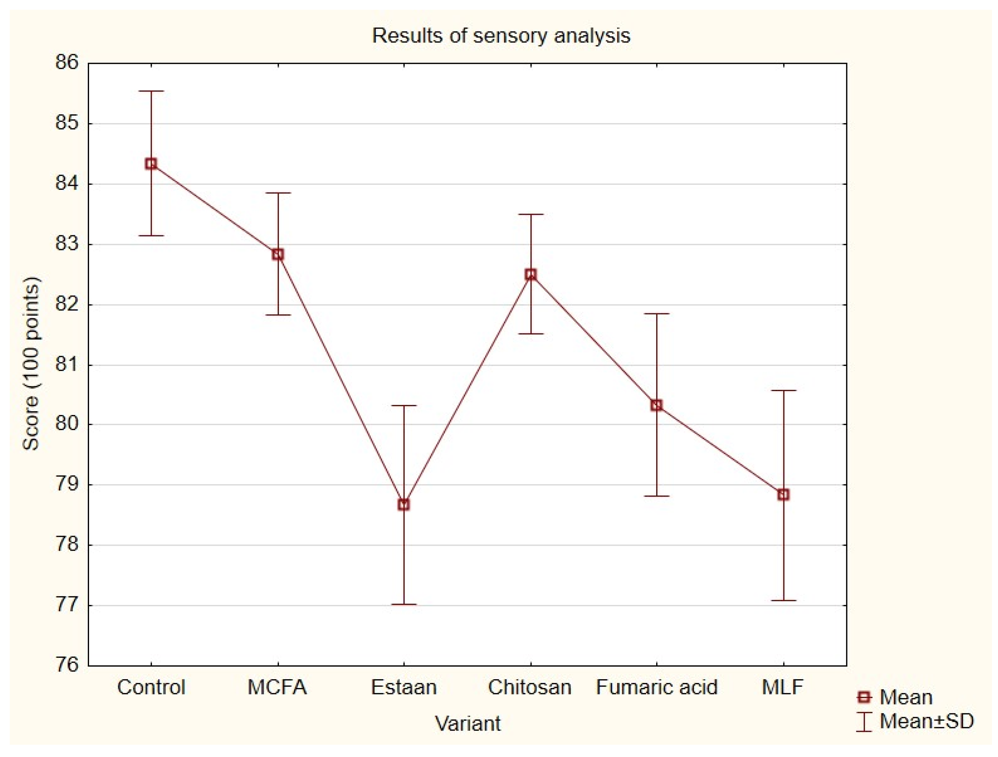 Fermentation 10 00122 g007